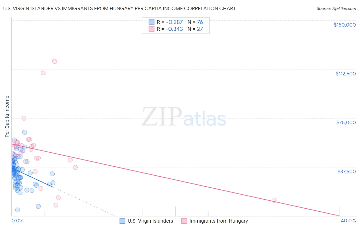 U.S. Virgin Islander vs Immigrants from Hungary Per Capita Income