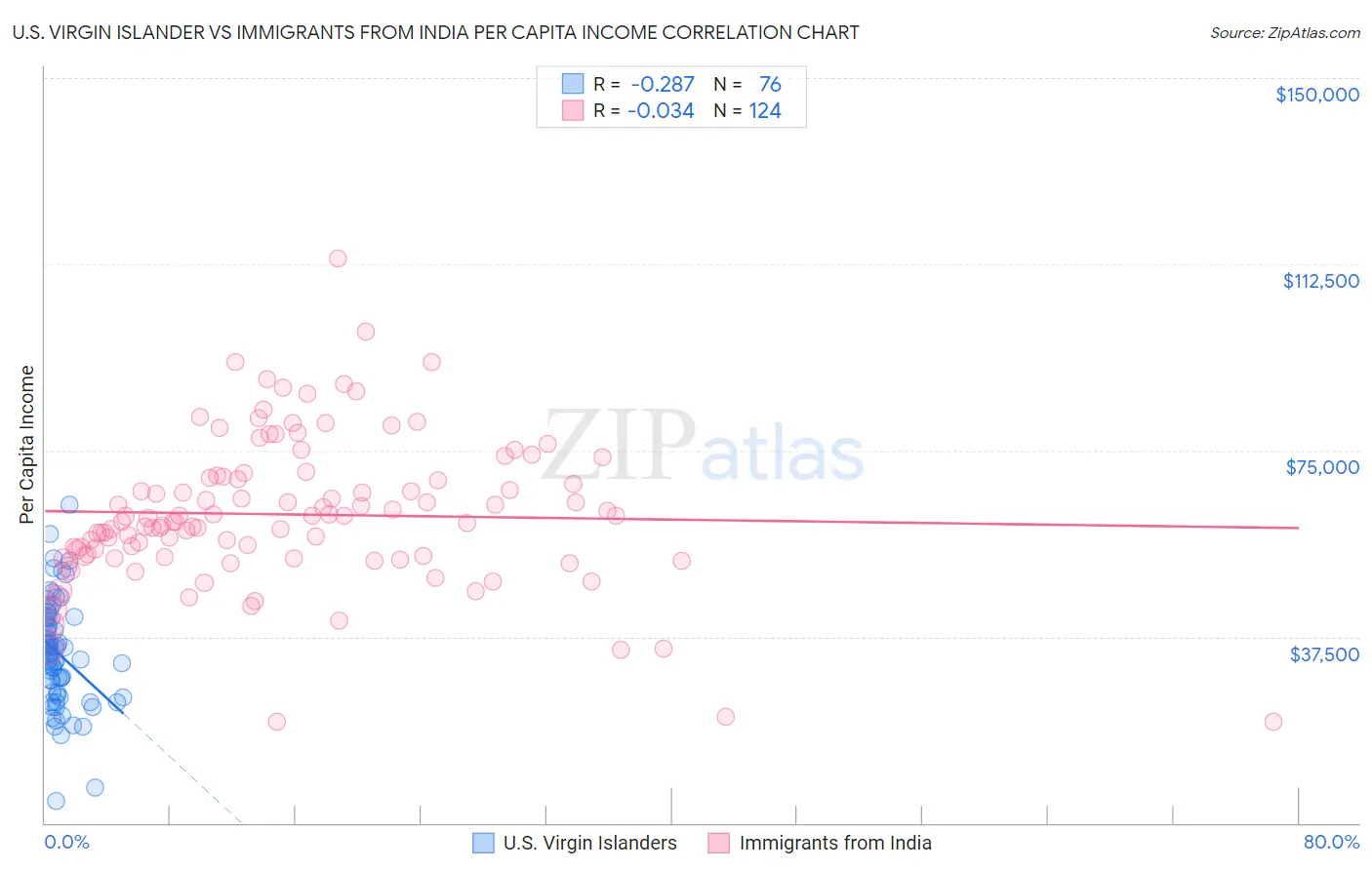 U.S. Virgin Islander vs Immigrants from India Per Capita Income