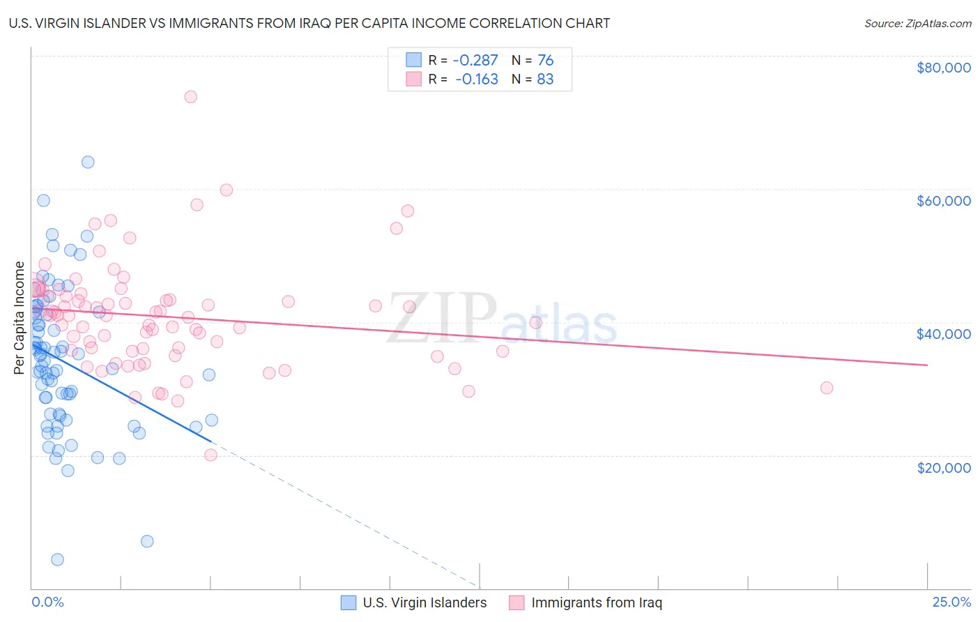 U.S. Virgin Islander vs Immigrants from Iraq Per Capita Income
