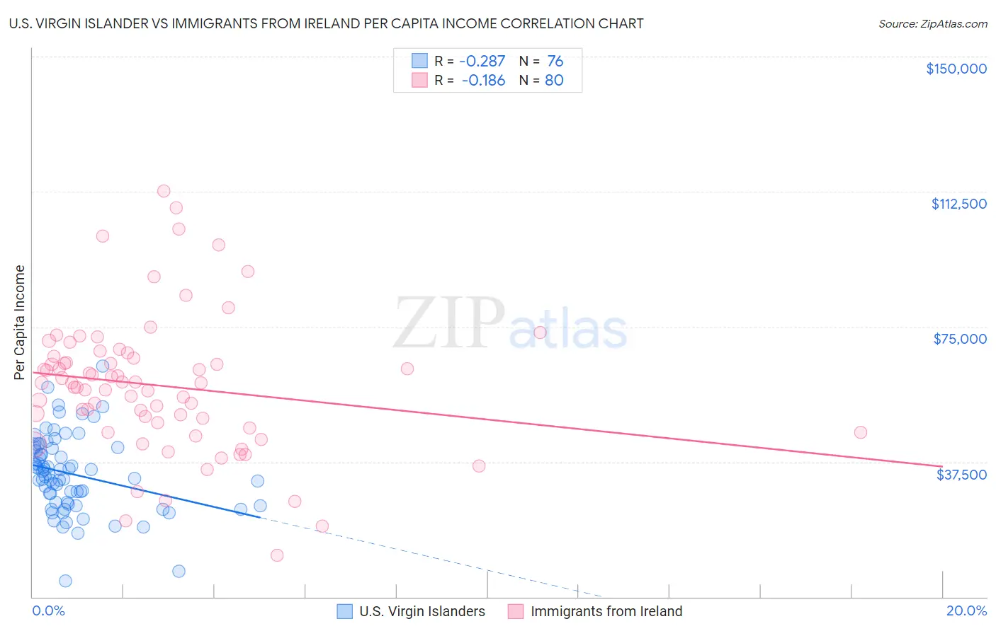 U.S. Virgin Islander vs Immigrants from Ireland Per Capita Income