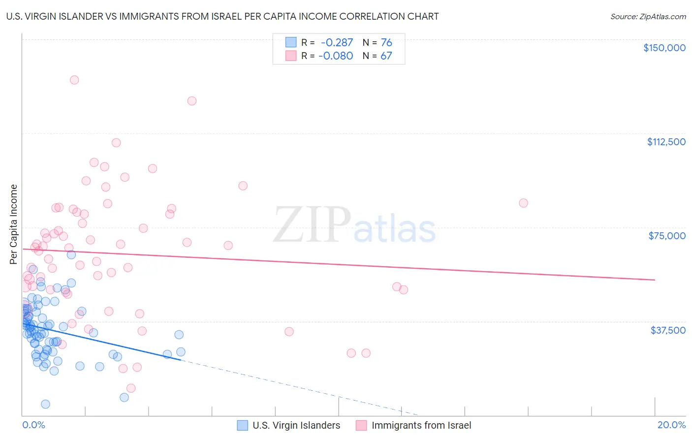 U.S. Virgin Islander vs Immigrants from Israel Per Capita Income