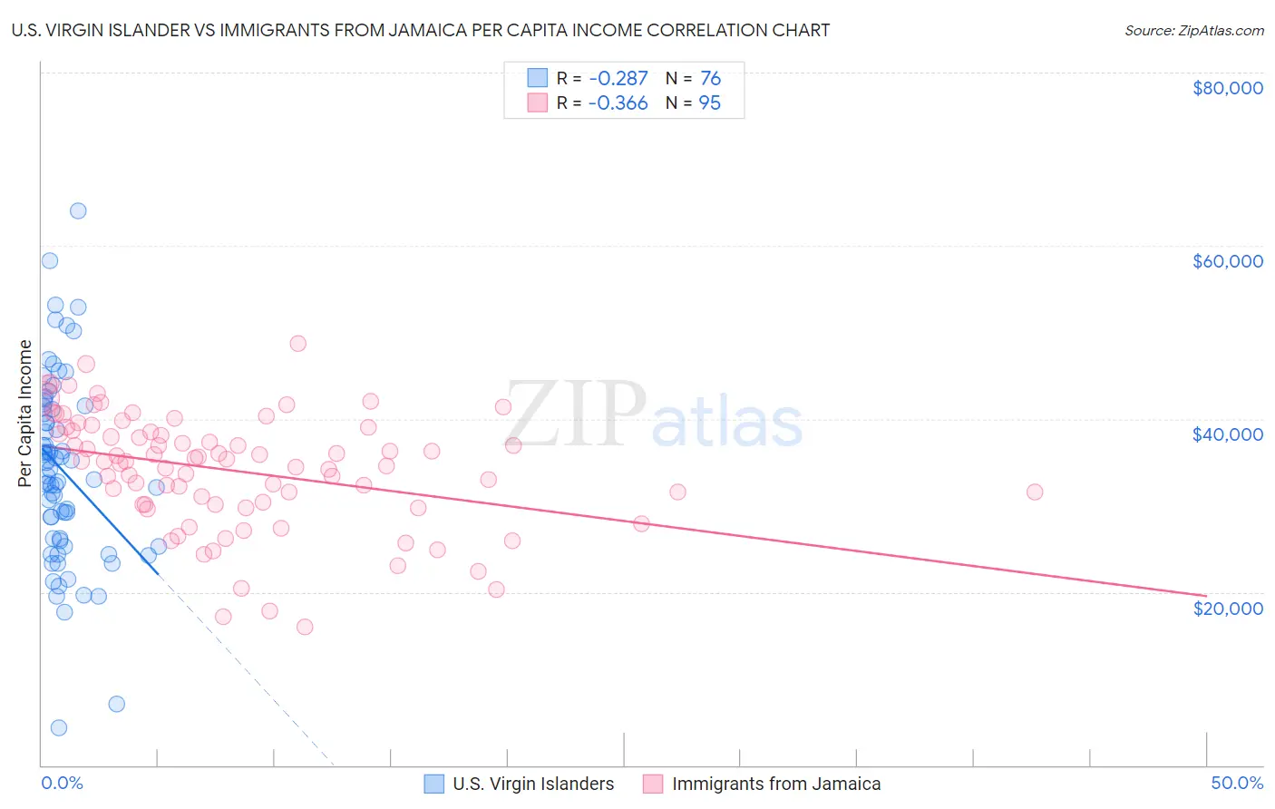 U.S. Virgin Islander vs Immigrants from Jamaica Per Capita Income