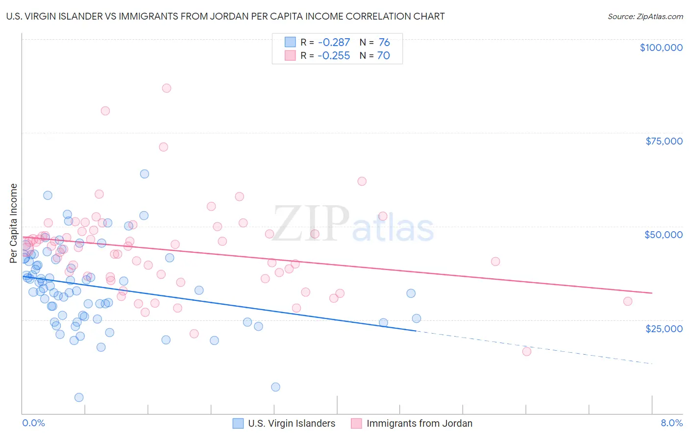 U.S. Virgin Islander vs Immigrants from Jordan Per Capita Income