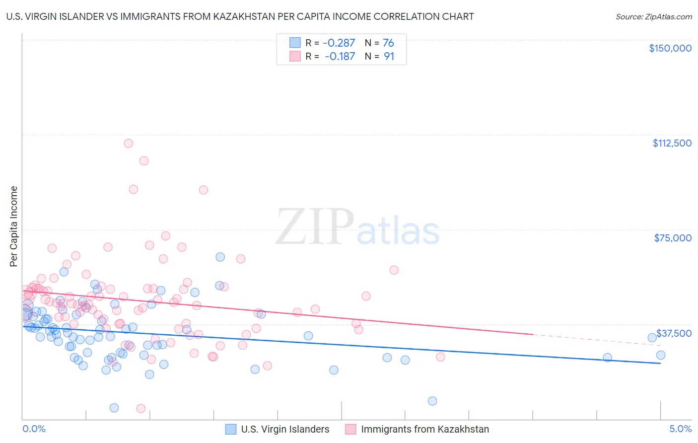 U.S. Virgin Islander vs Immigrants from Kazakhstan Per Capita Income