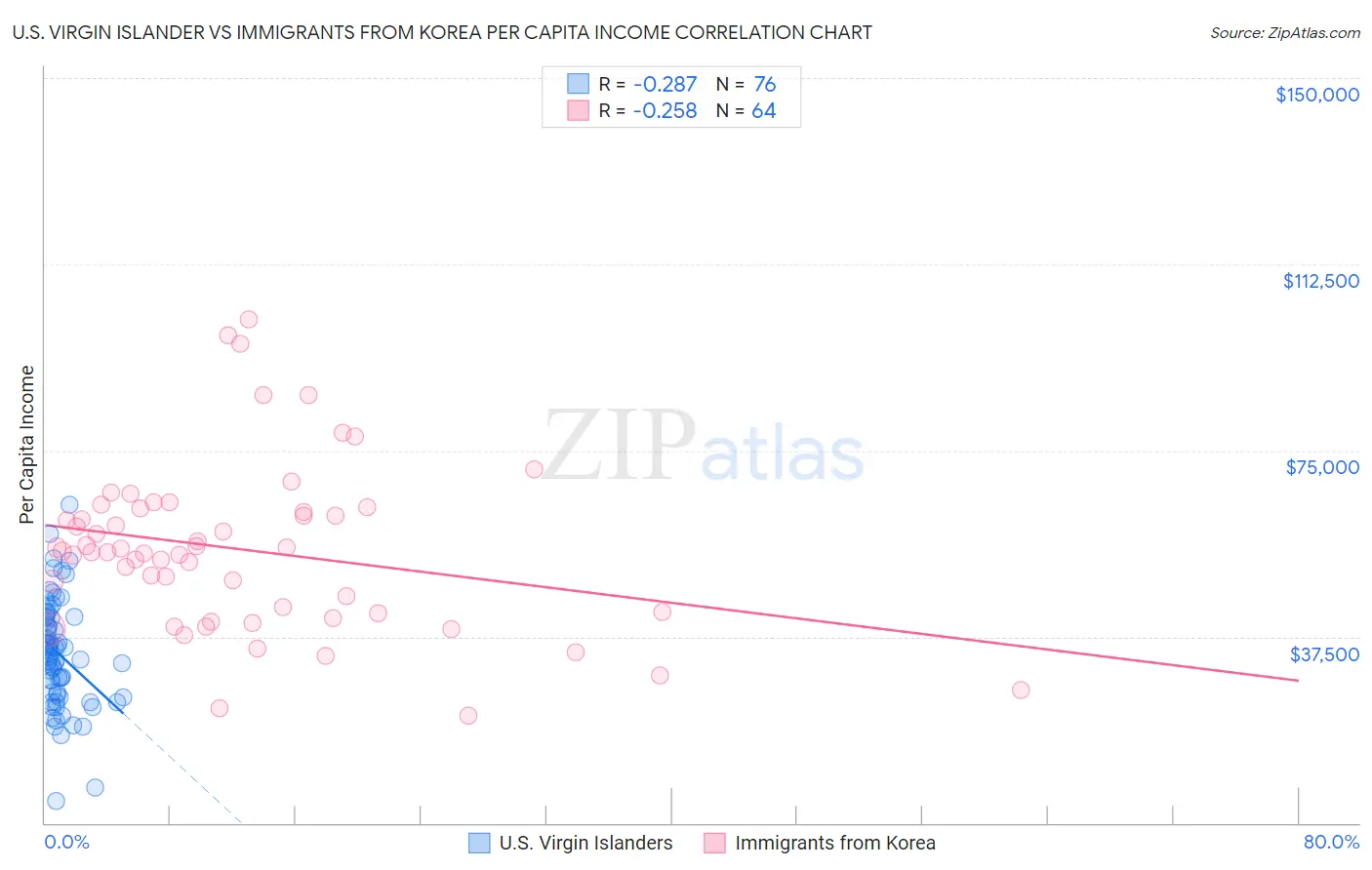 U.S. Virgin Islander vs Immigrants from Korea Per Capita Income