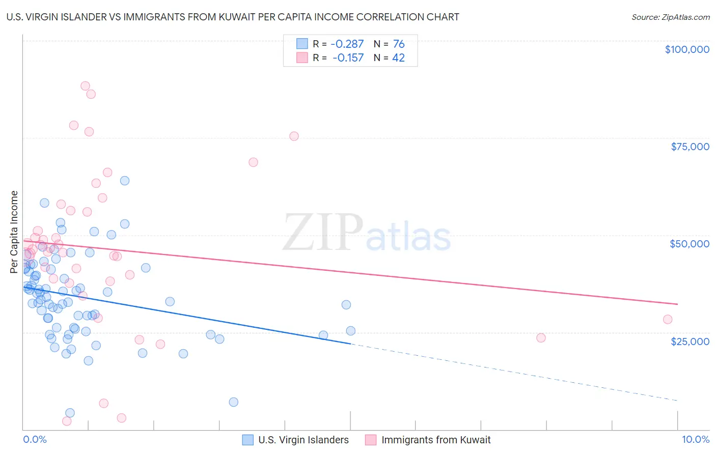 U.S. Virgin Islander vs Immigrants from Kuwait Per Capita Income