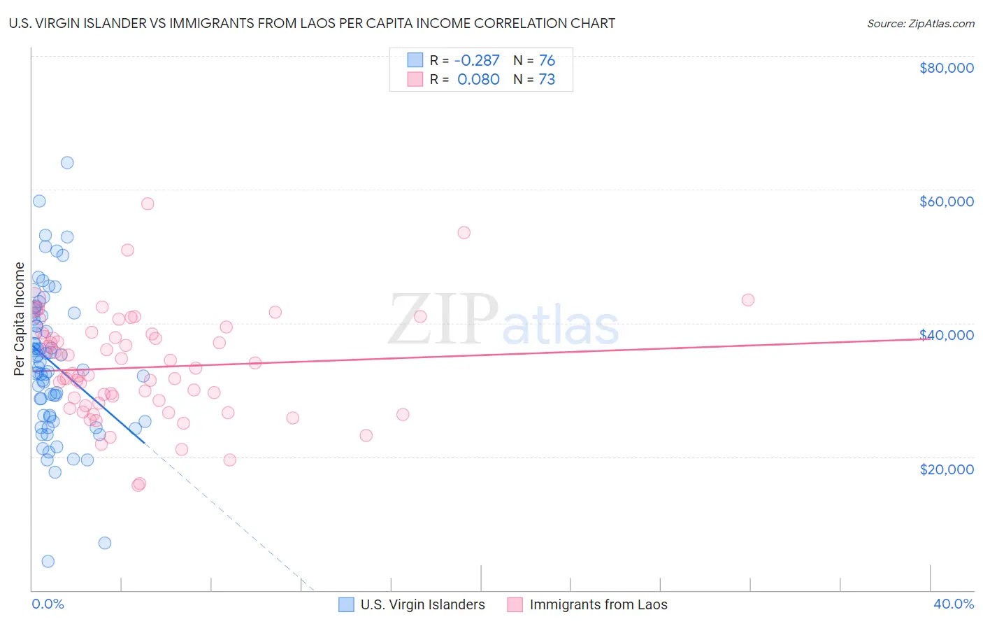 U.S. Virgin Islander vs Immigrants from Laos Per Capita Income