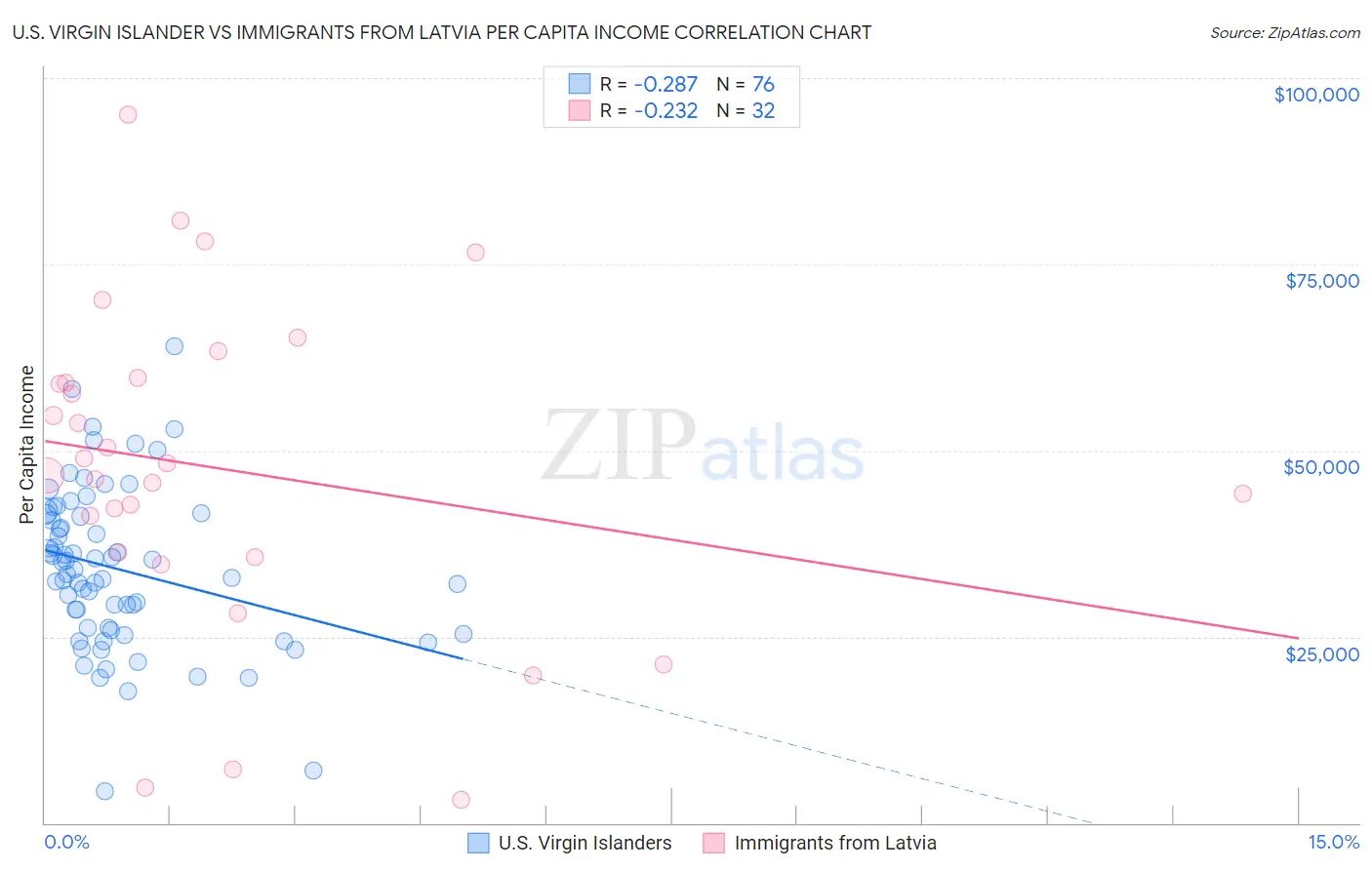 U.S. Virgin Islander vs Immigrants from Latvia Per Capita Income