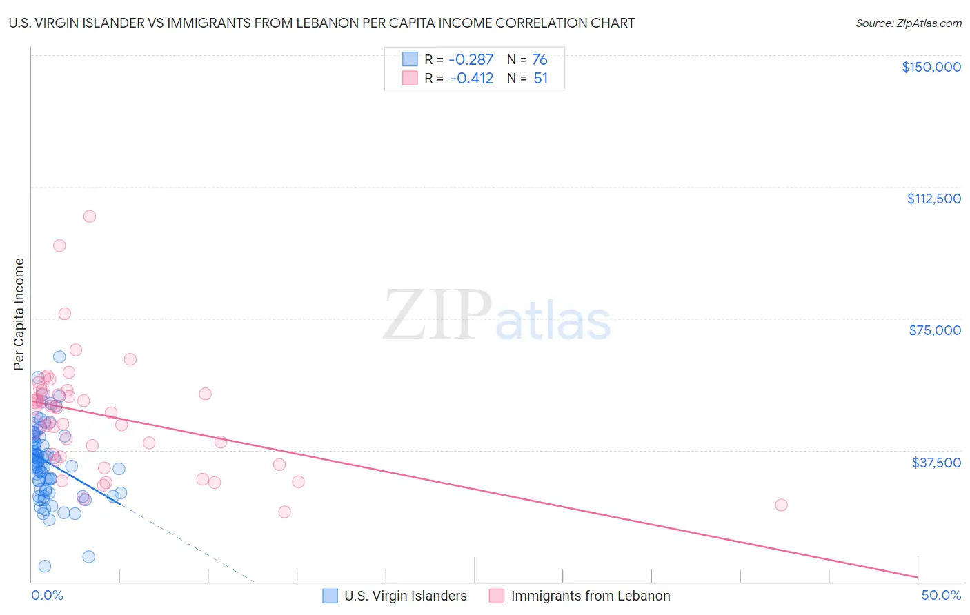 U.S. Virgin Islander vs Immigrants from Lebanon Per Capita Income