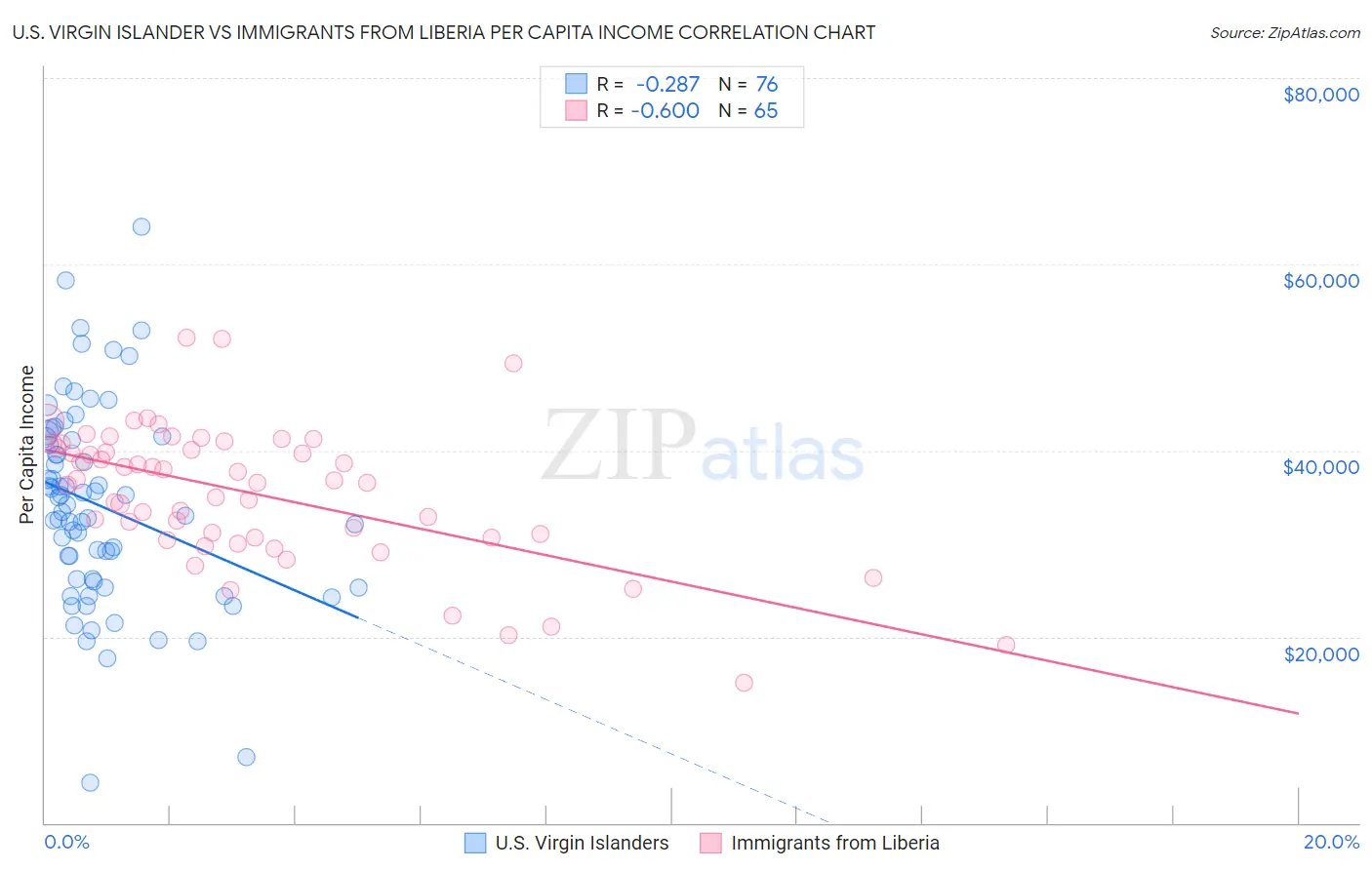 U.S. Virgin Islander vs Immigrants from Liberia Per Capita Income