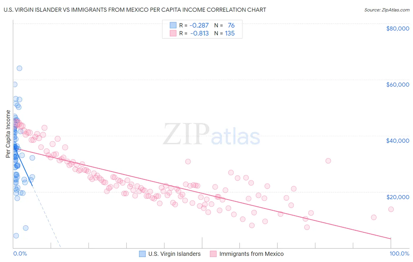U.S. Virgin Islander vs Immigrants from Mexico Per Capita Income