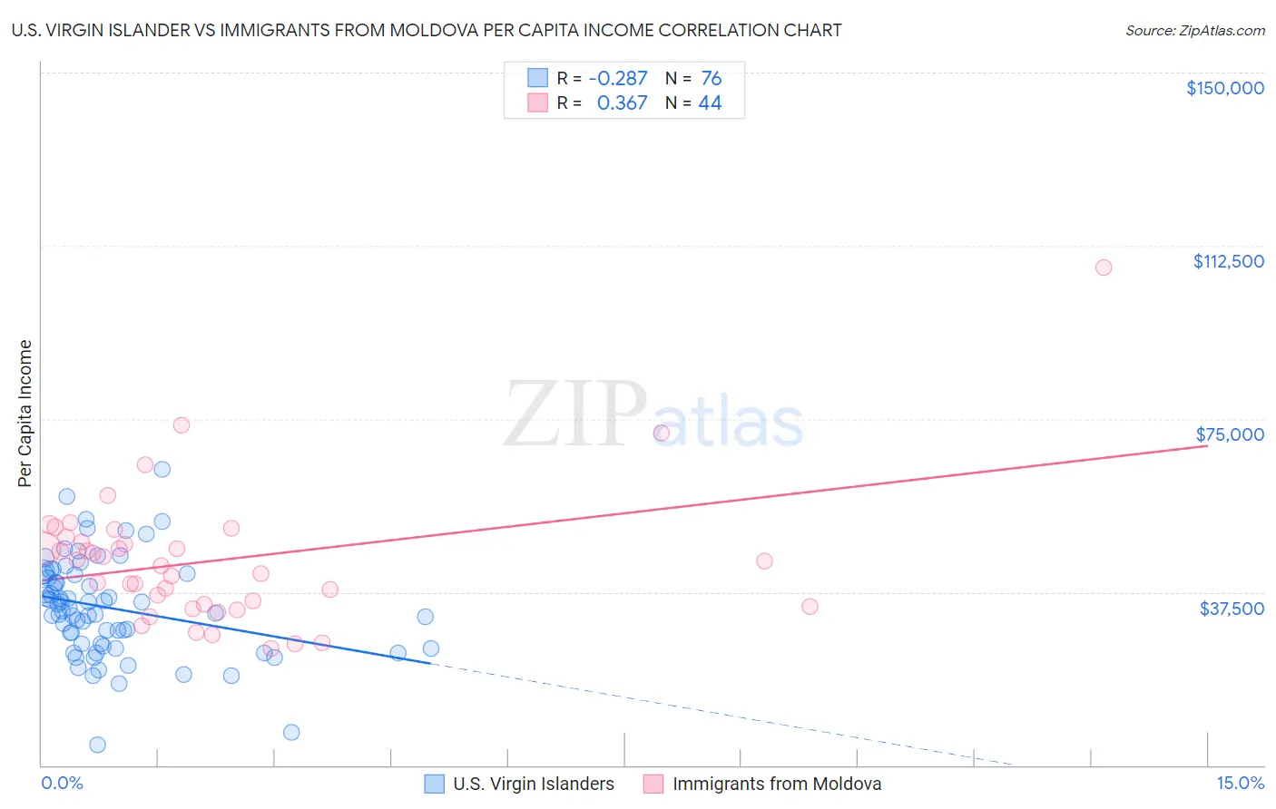 U.S. Virgin Islander vs Immigrants from Moldova Per Capita Income