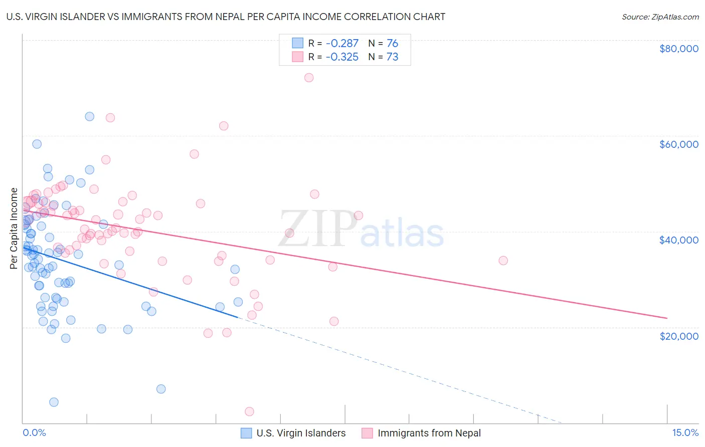 U.S. Virgin Islander vs Immigrants from Nepal Per Capita Income