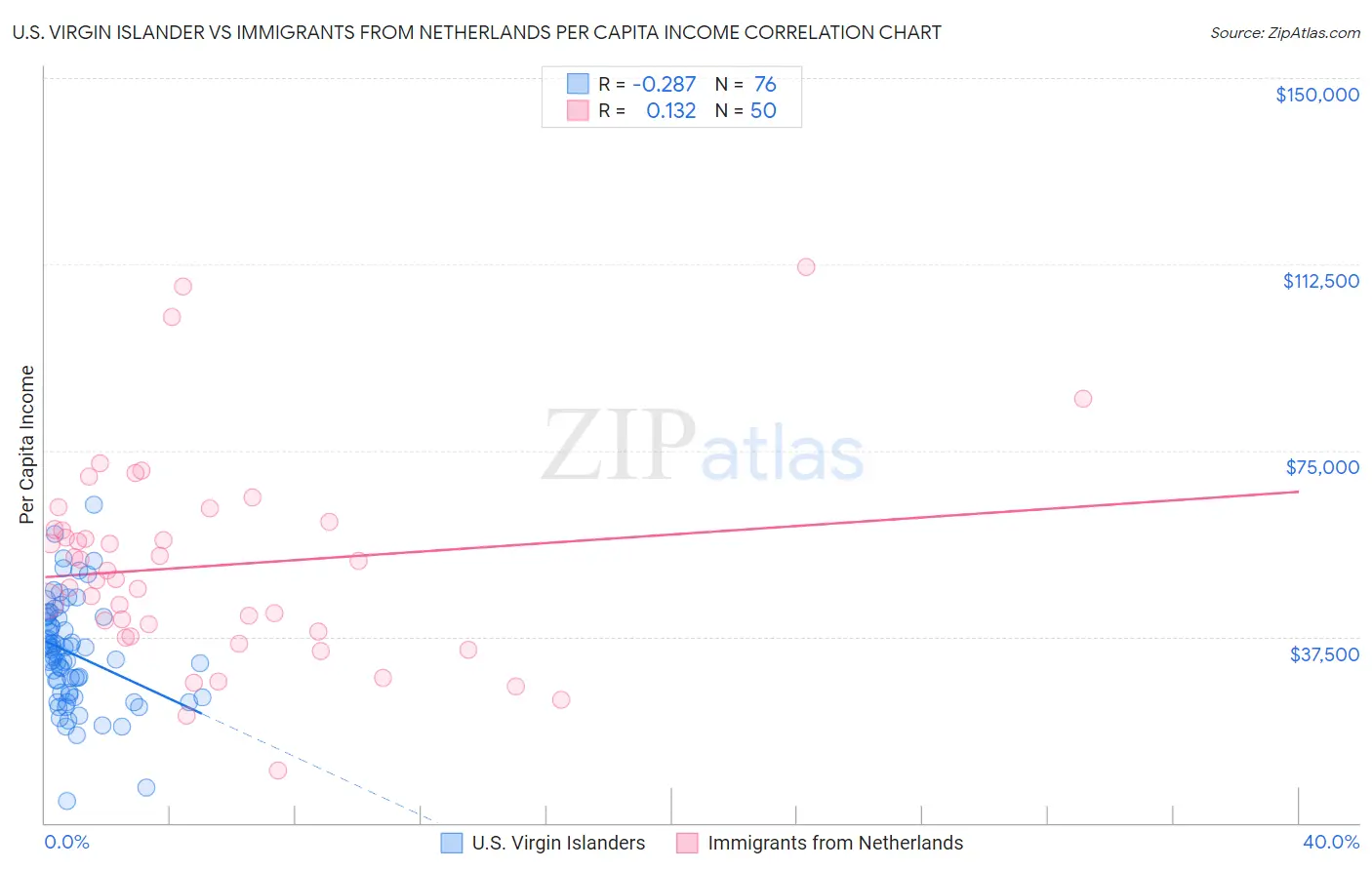 U.S. Virgin Islander vs Immigrants from Netherlands Per Capita Income