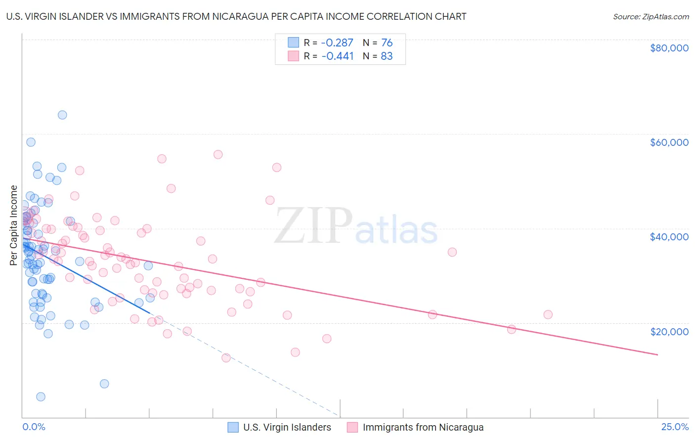 U.S. Virgin Islander vs Immigrants from Nicaragua Per Capita Income