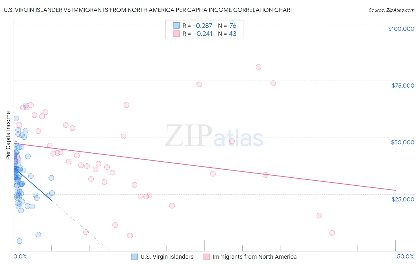 U.S. Virgin Islander vs Immigrants from North America Per Capita Income