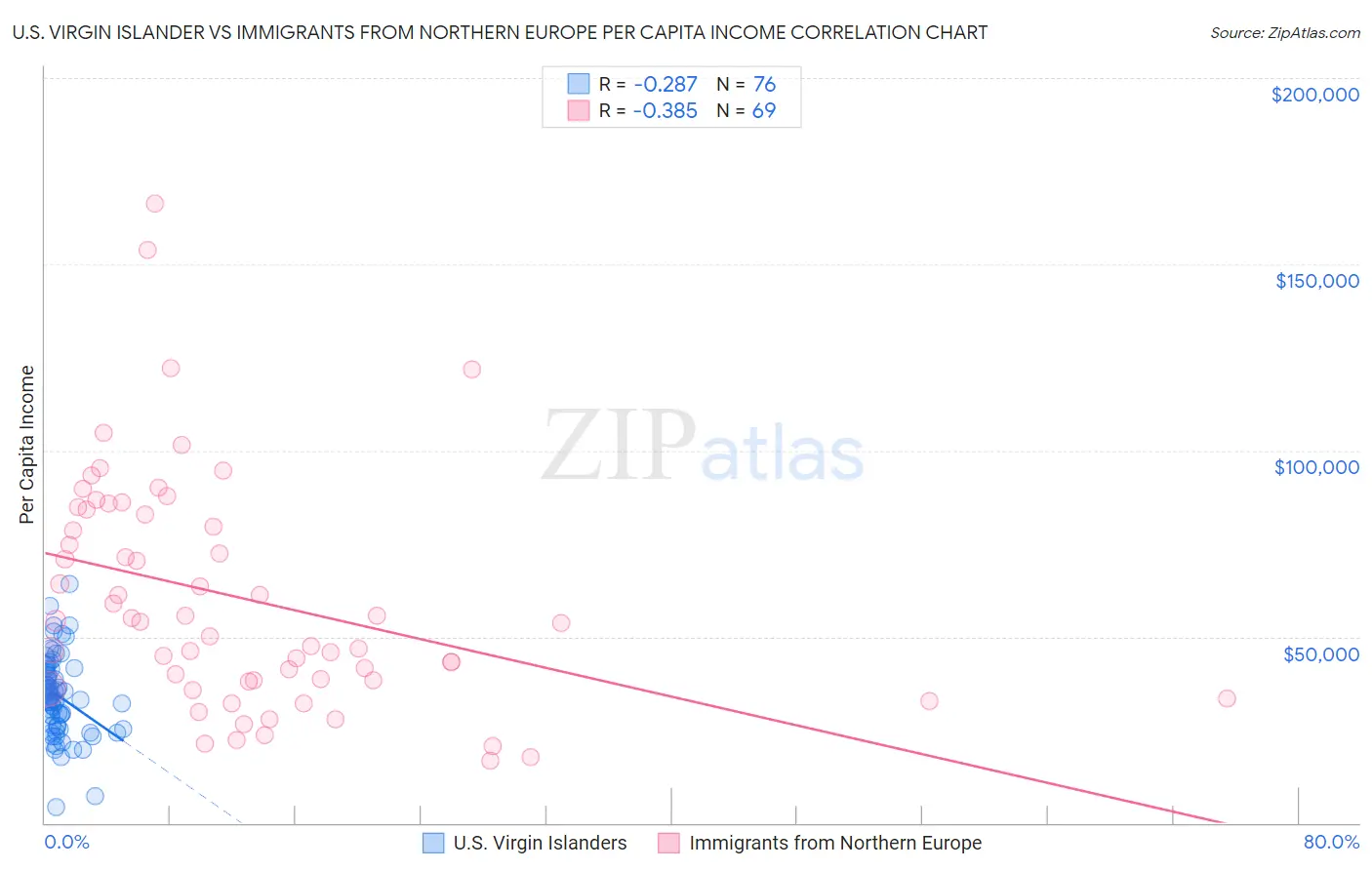 U.S. Virgin Islander vs Immigrants from Northern Europe Per Capita Income