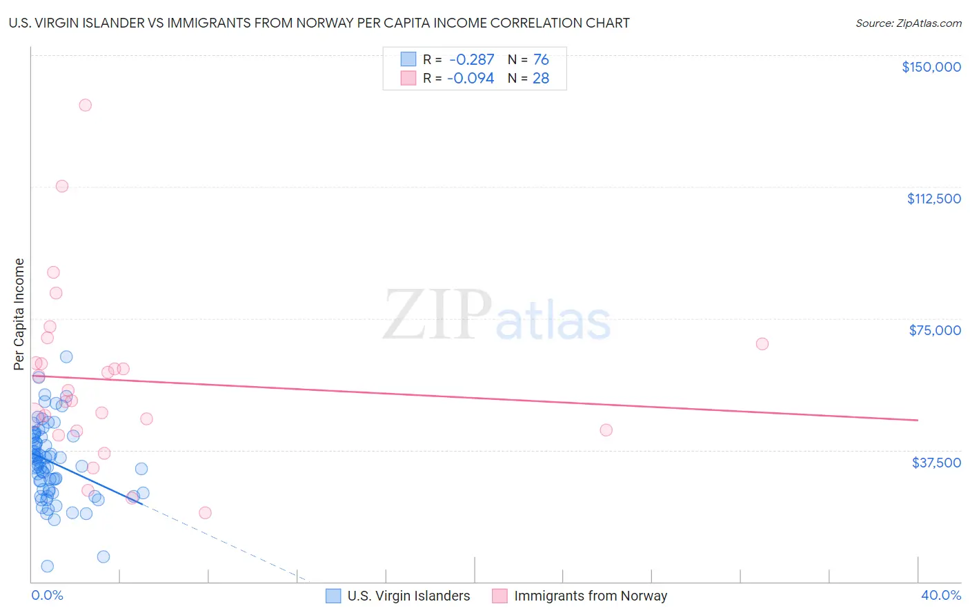 U.S. Virgin Islander vs Immigrants from Norway Per Capita Income