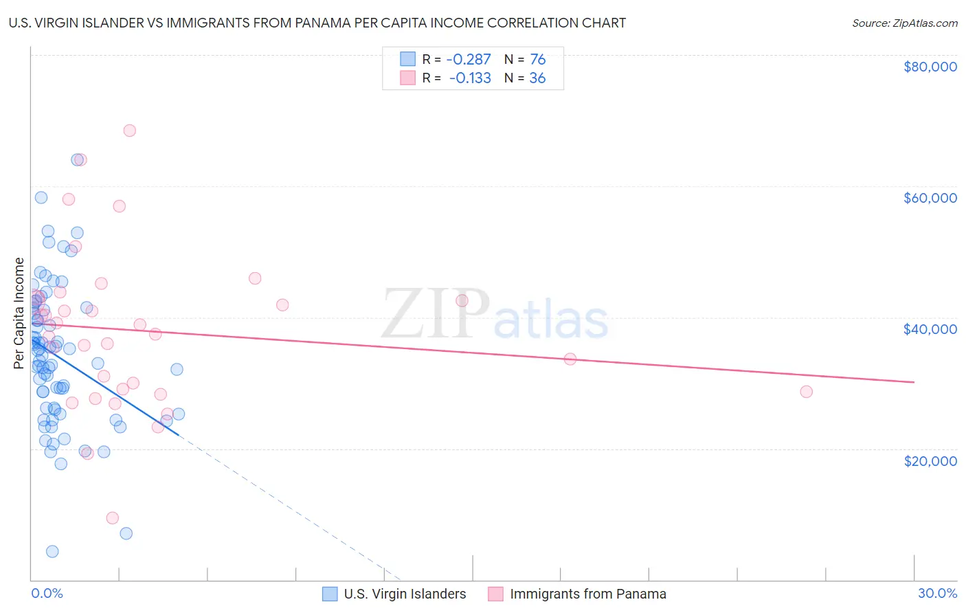 U.S. Virgin Islander vs Immigrants from Panama Per Capita Income
