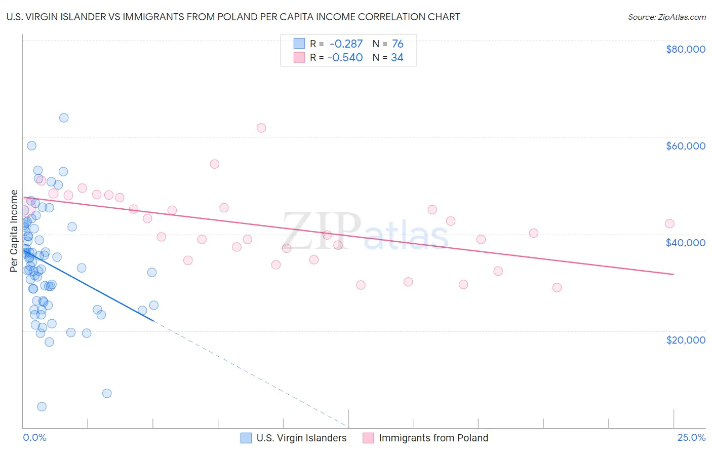 U.S. Virgin Islander vs Immigrants from Poland Per Capita Income