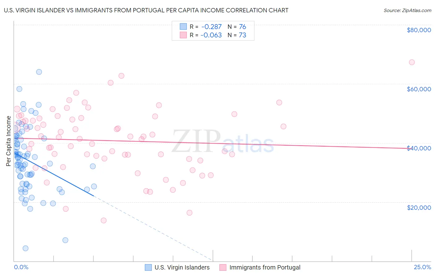 U.S. Virgin Islander vs Immigrants from Portugal Per Capita Income