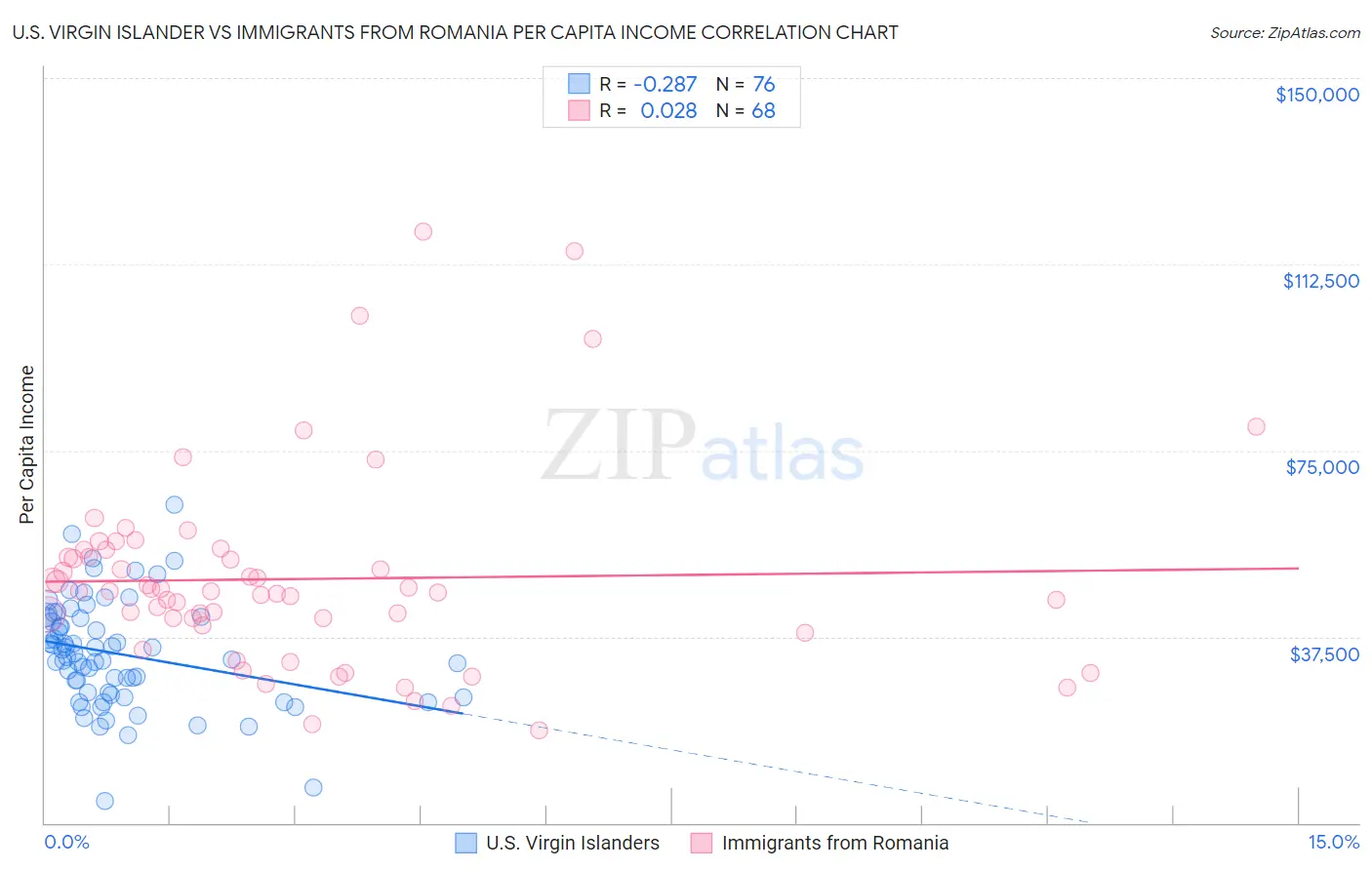 U.S. Virgin Islander vs Immigrants from Romania Per Capita Income