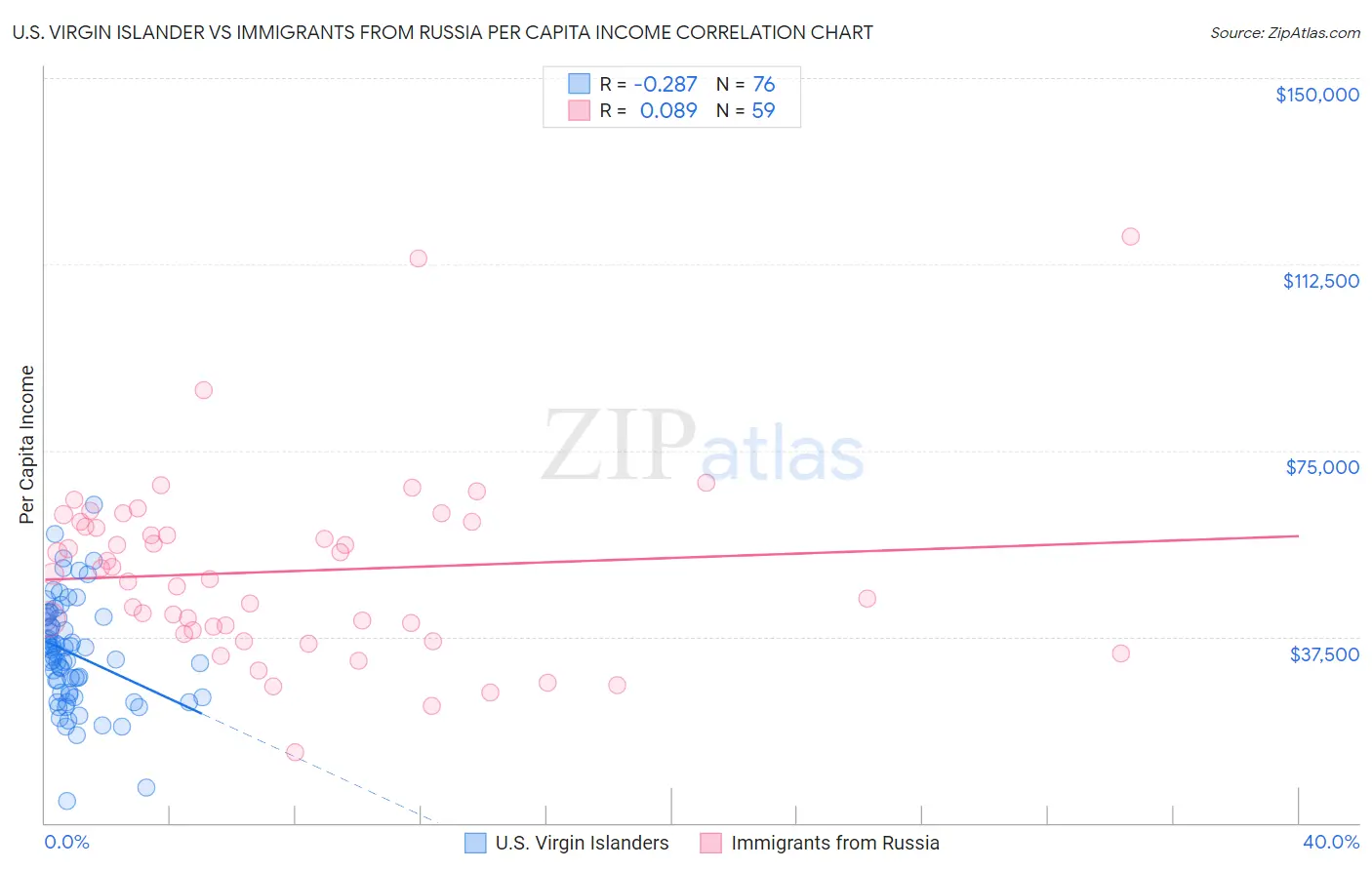 U.S. Virgin Islander vs Immigrants from Russia Per Capita Income