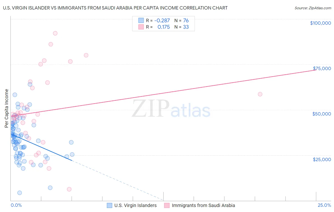 U.S. Virgin Islander vs Immigrants from Saudi Arabia Per Capita Income