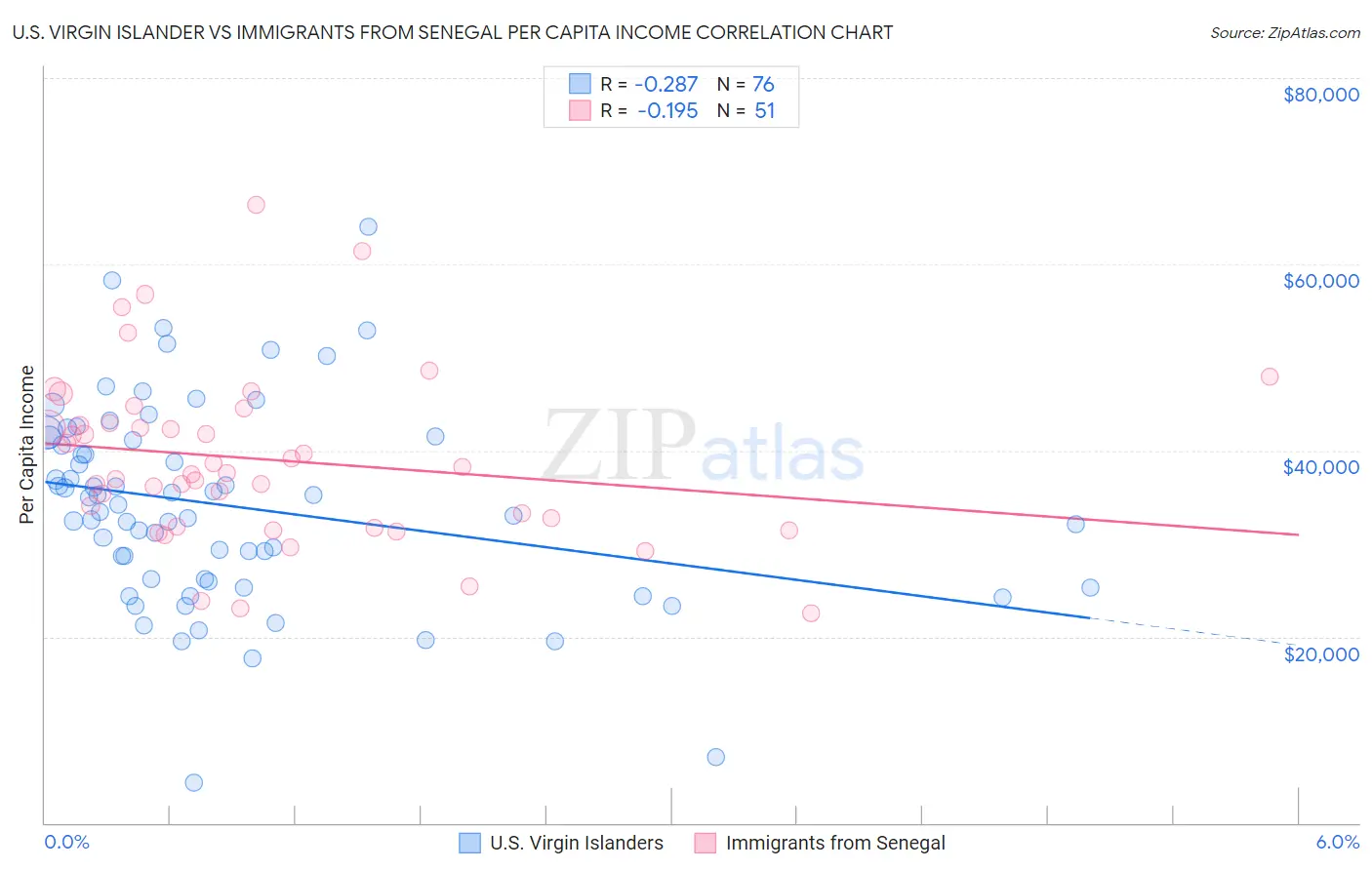 U.S. Virgin Islander vs Immigrants from Senegal Per Capita Income