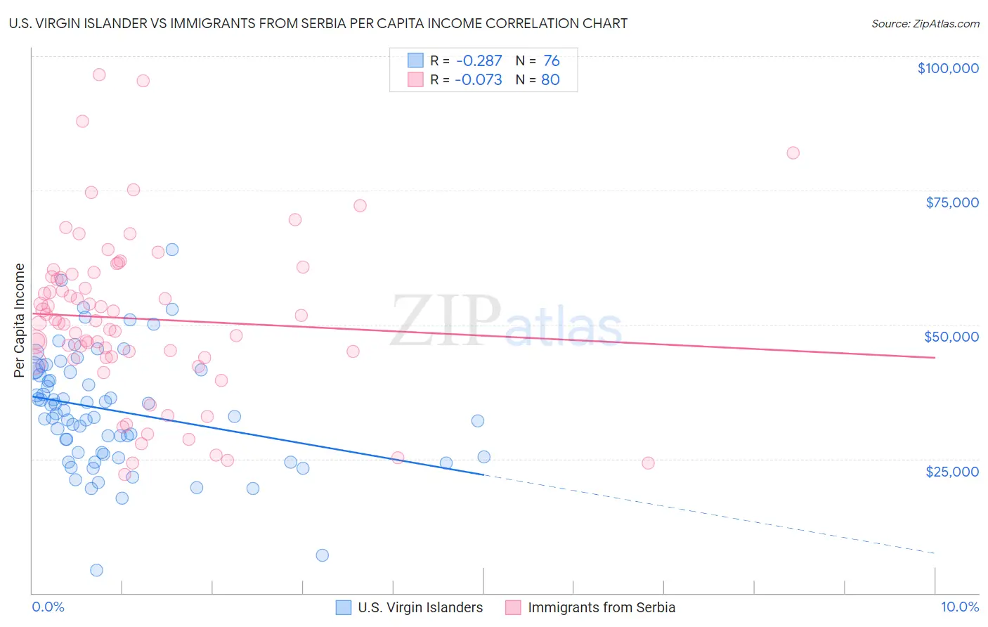 U.S. Virgin Islander vs Immigrants from Serbia Per Capita Income