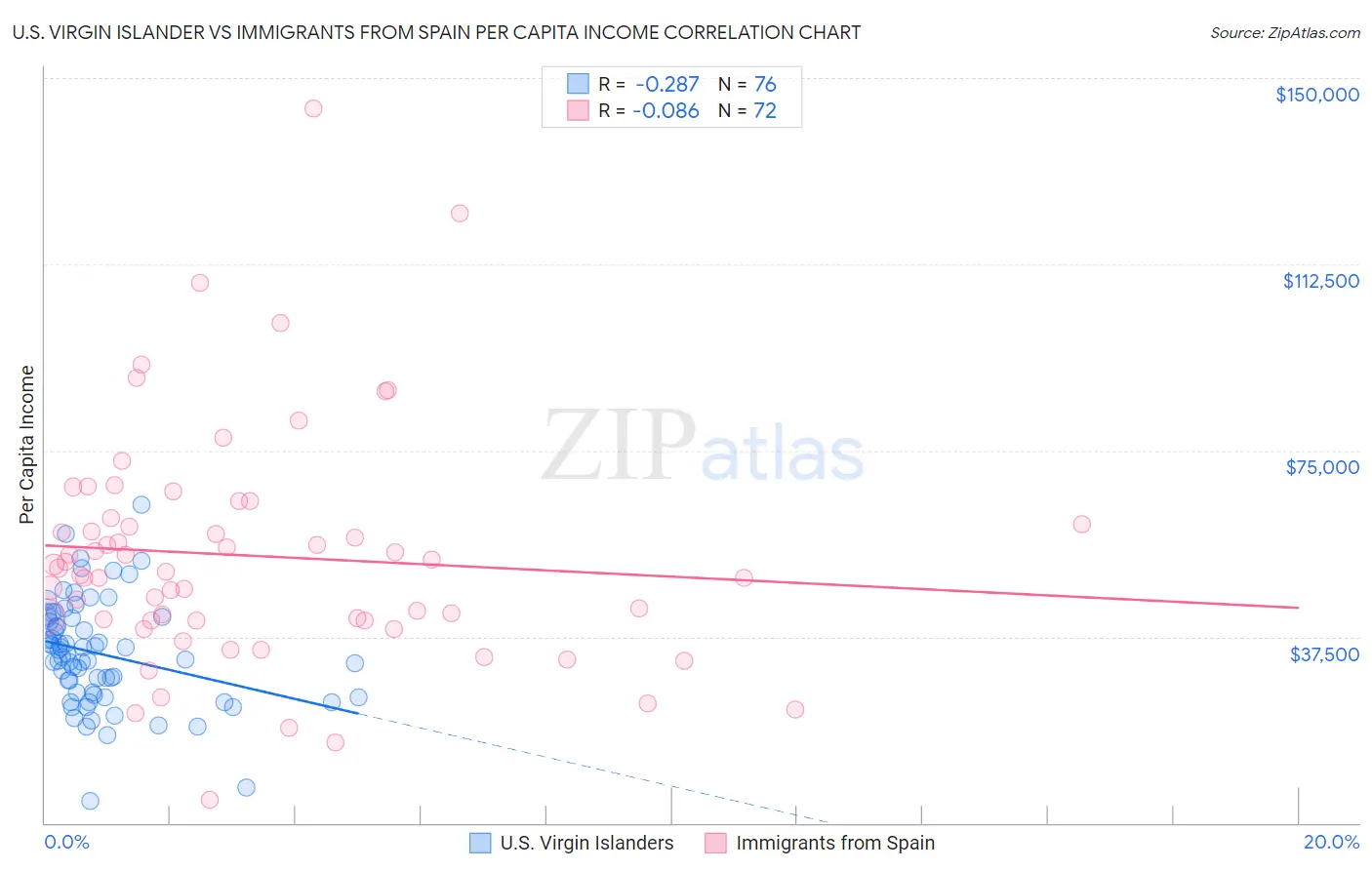 U.S. Virgin Islander vs Immigrants from Spain Per Capita Income