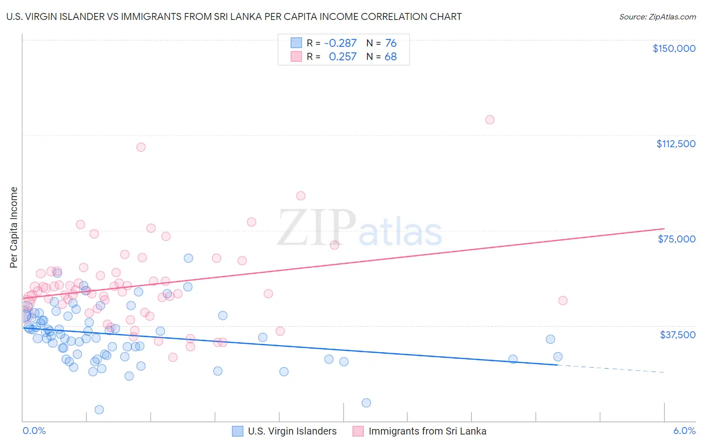 U.S. Virgin Islander vs Immigrants from Sri Lanka Per Capita Income