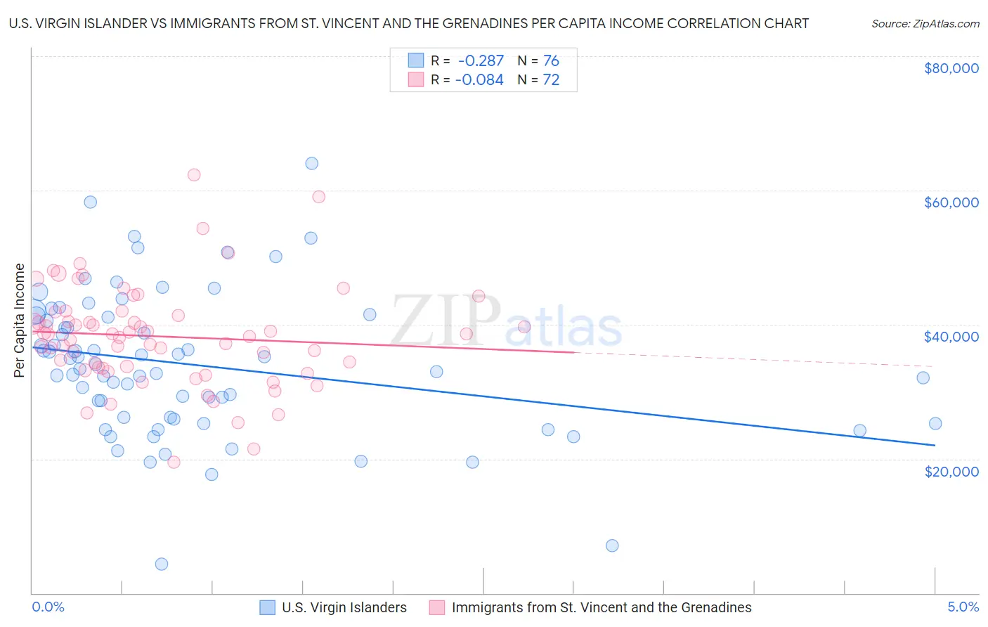 U.S. Virgin Islander vs Immigrants from St. Vincent and the Grenadines Per Capita Income