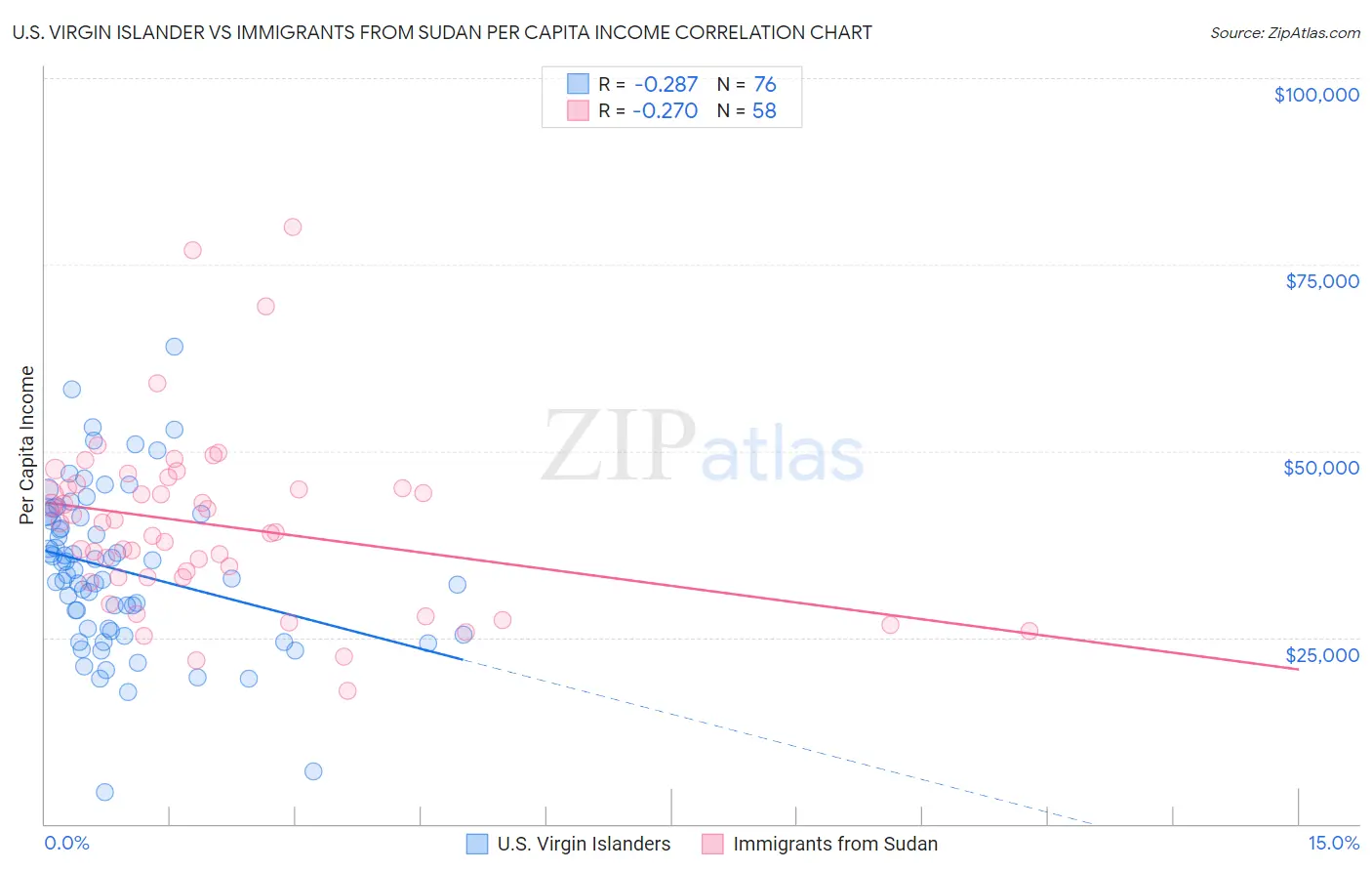 U.S. Virgin Islander vs Immigrants from Sudan Per Capita Income