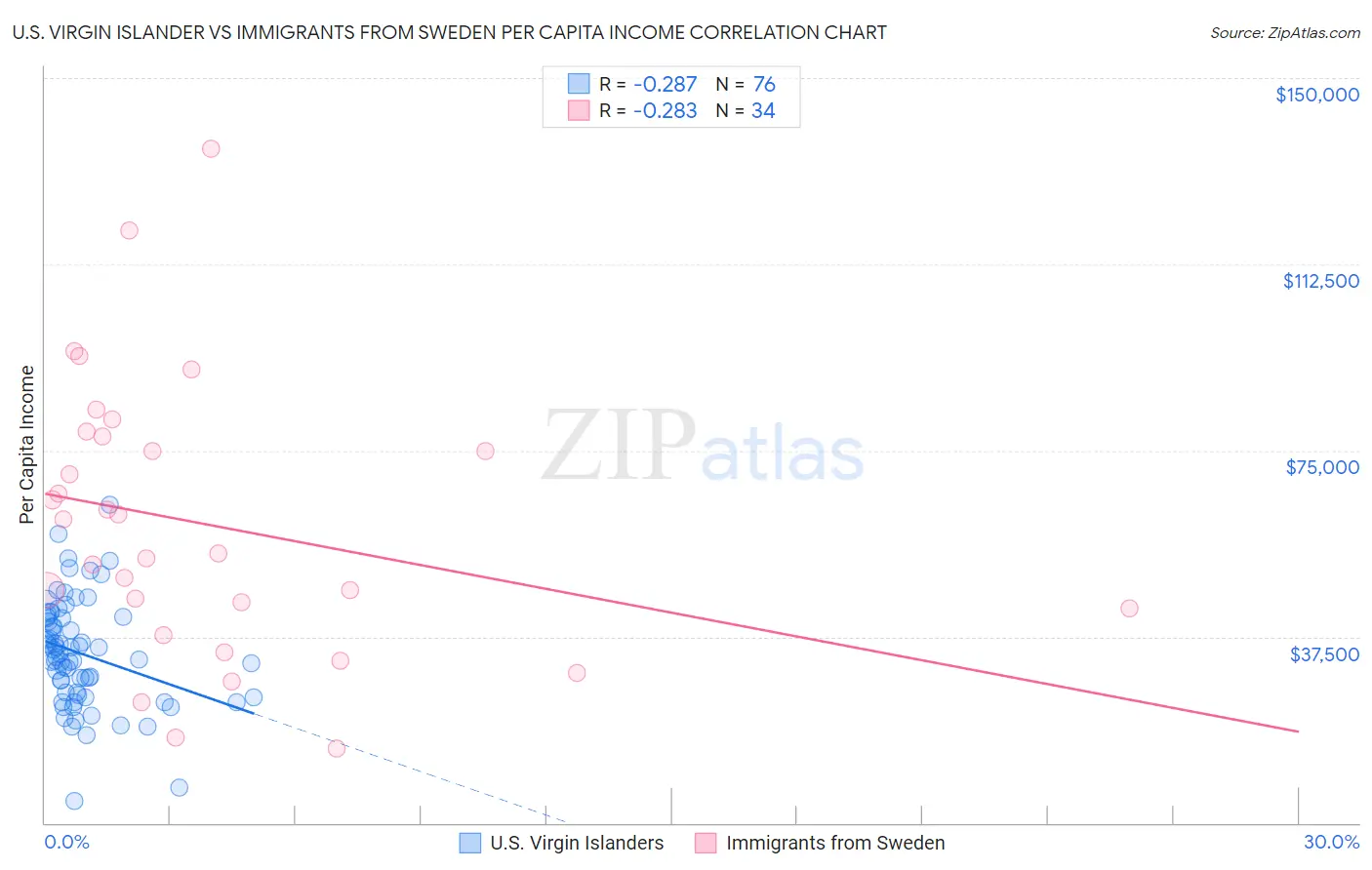 U.S. Virgin Islander vs Immigrants from Sweden Per Capita Income