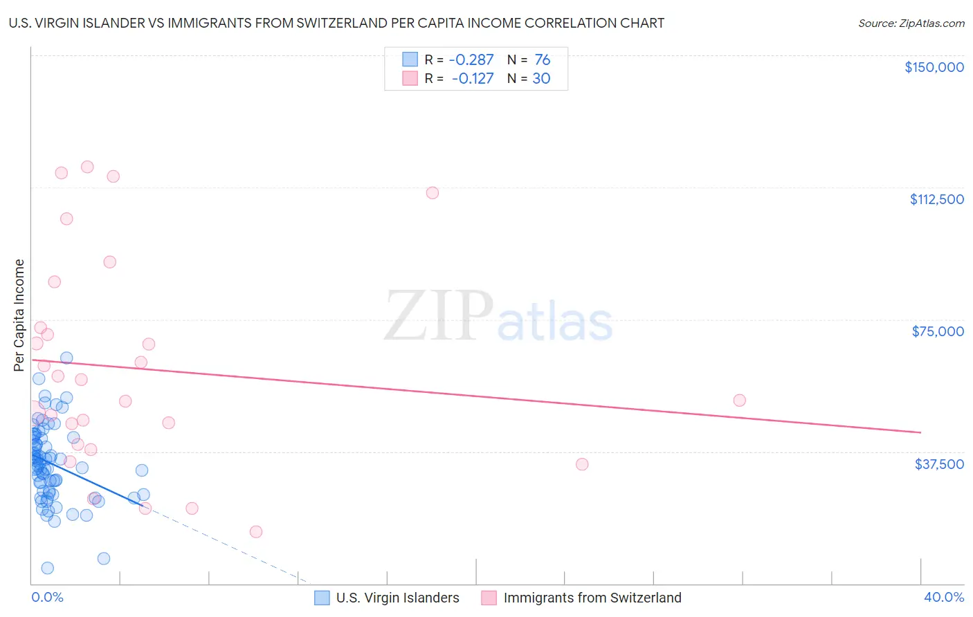 U.S. Virgin Islander vs Immigrants from Switzerland Per Capita Income