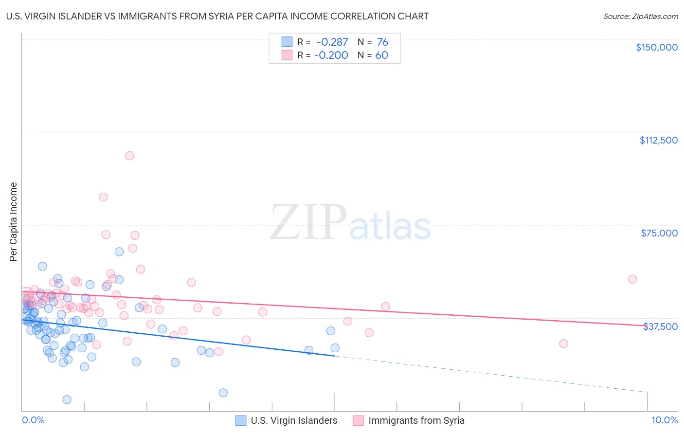 U.S. Virgin Islander vs Immigrants from Syria Per Capita Income