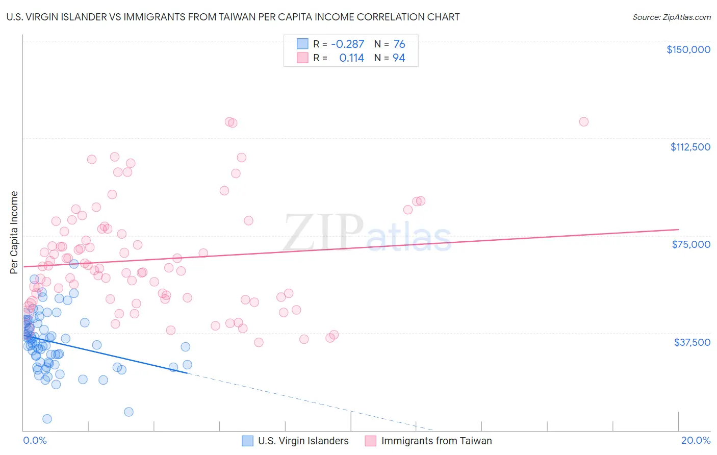 U.S. Virgin Islander vs Immigrants from Taiwan Per Capita Income