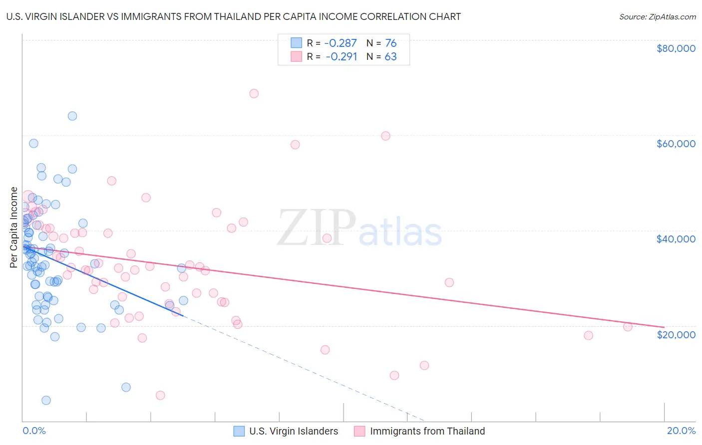 U.S. Virgin Islander vs Immigrants from Thailand Per Capita Income