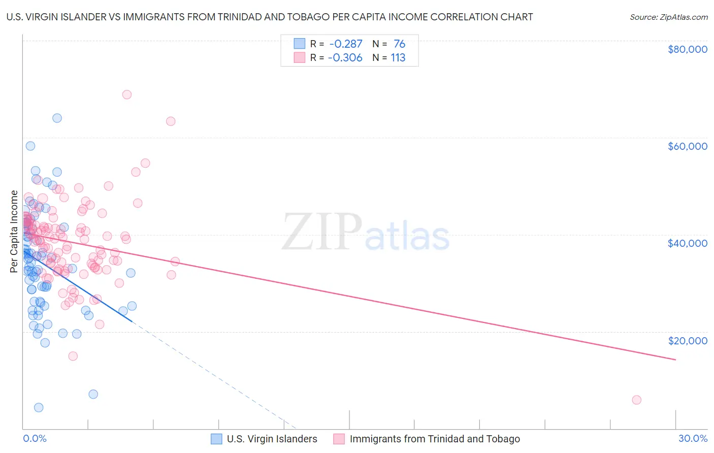 U.S. Virgin Islander vs Immigrants from Trinidad and Tobago Per Capita Income