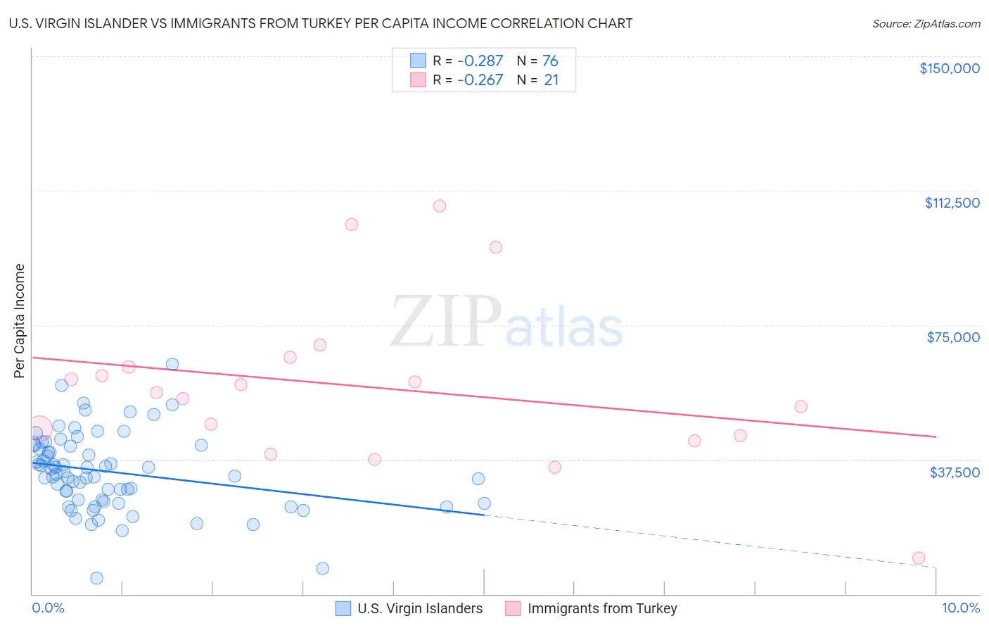 U.S. Virgin Islander vs Immigrants from Turkey Per Capita Income