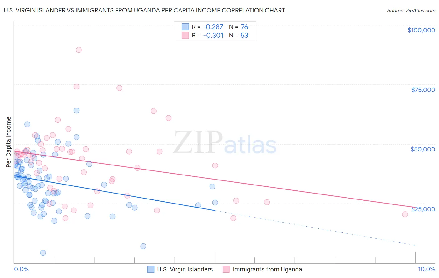 U.S. Virgin Islander vs Immigrants from Uganda Per Capita Income