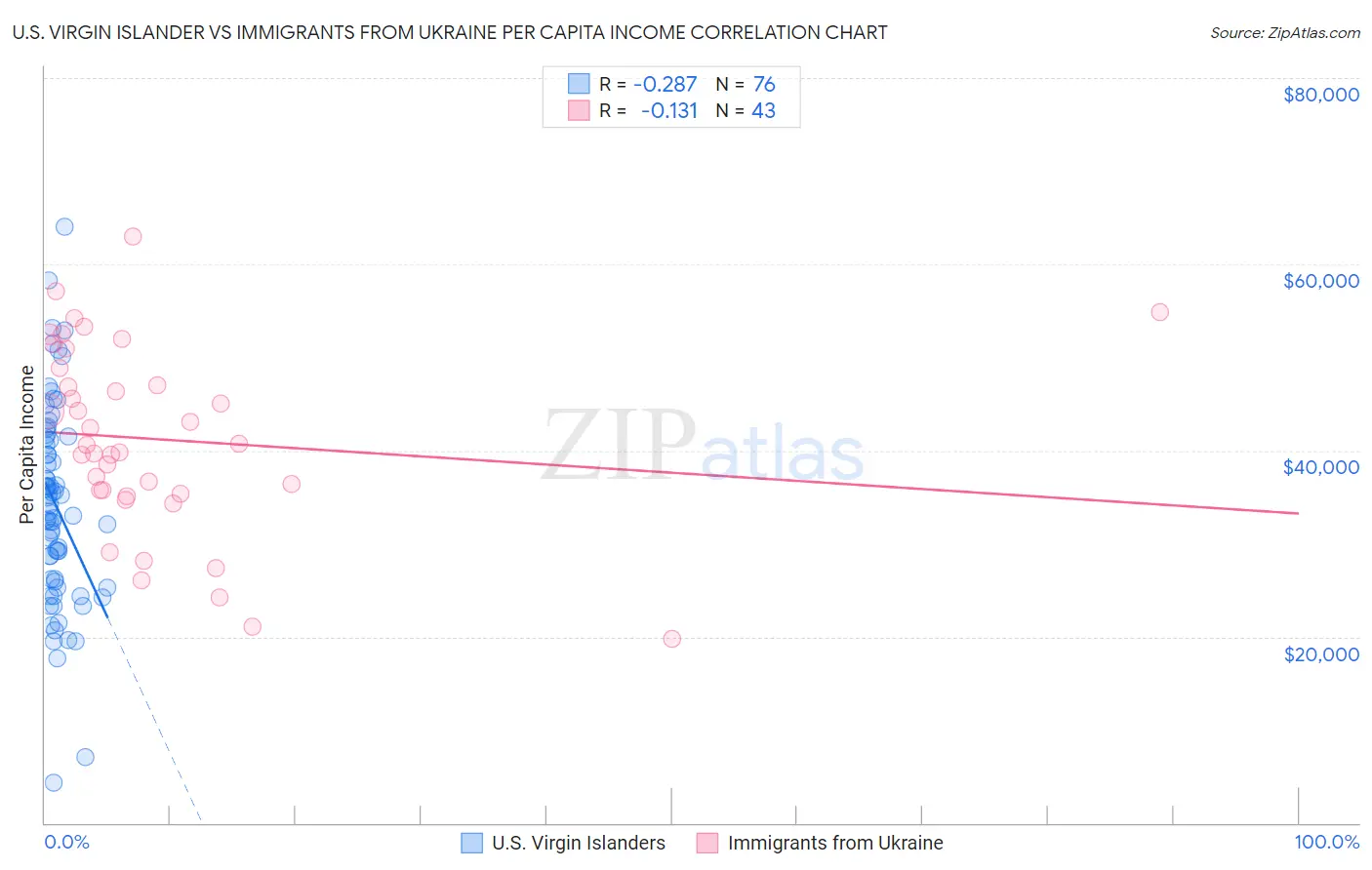 U.S. Virgin Islander vs Immigrants from Ukraine Per Capita Income