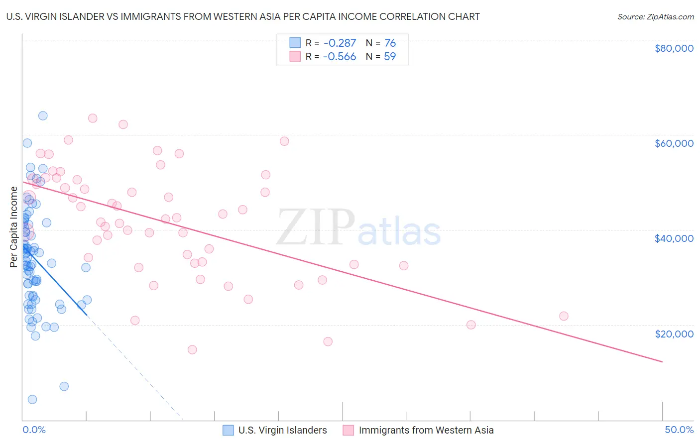 U.S. Virgin Islander vs Immigrants from Western Asia Per Capita Income
