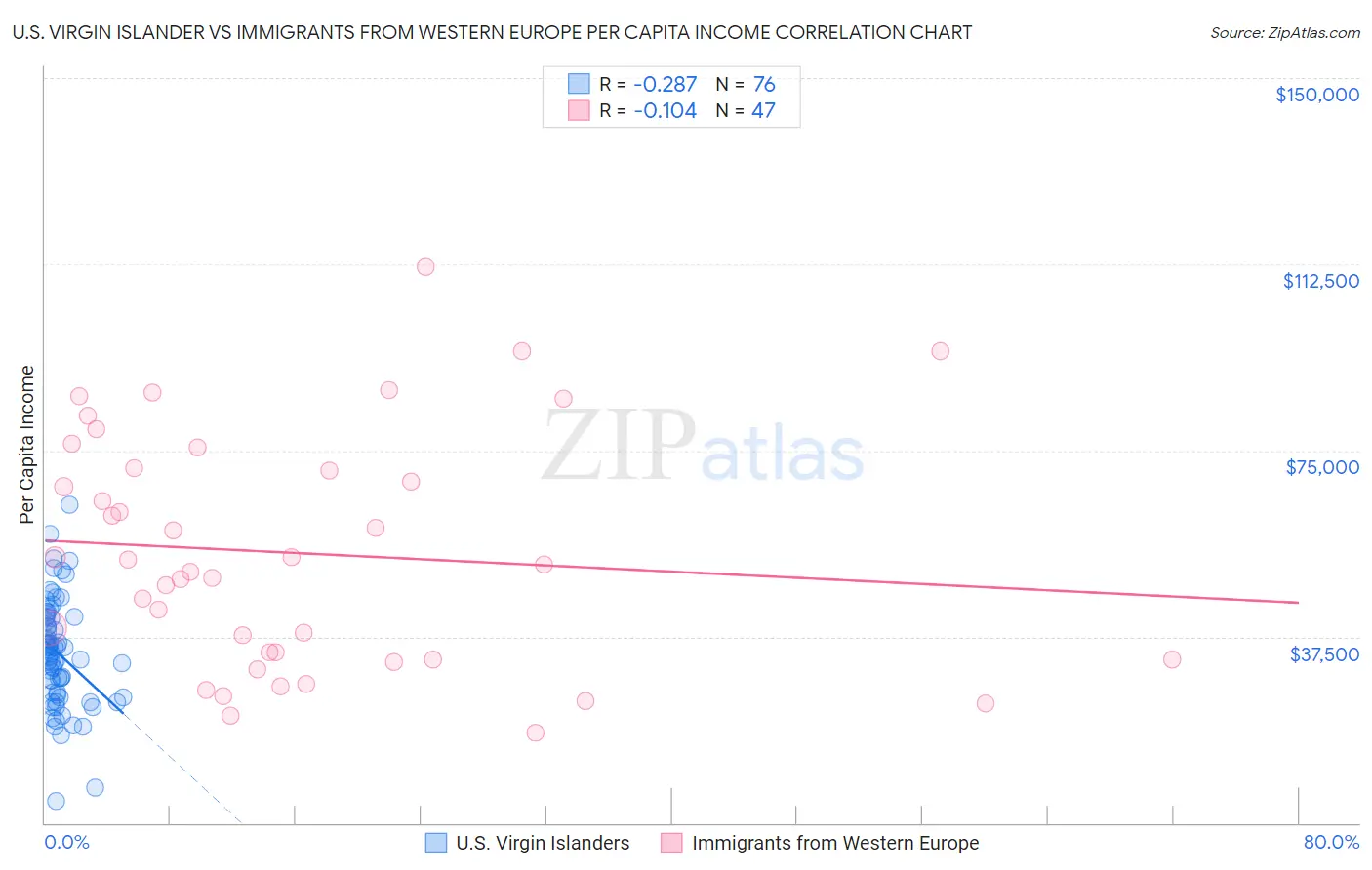 U.S. Virgin Islander vs Immigrants from Western Europe Per Capita Income