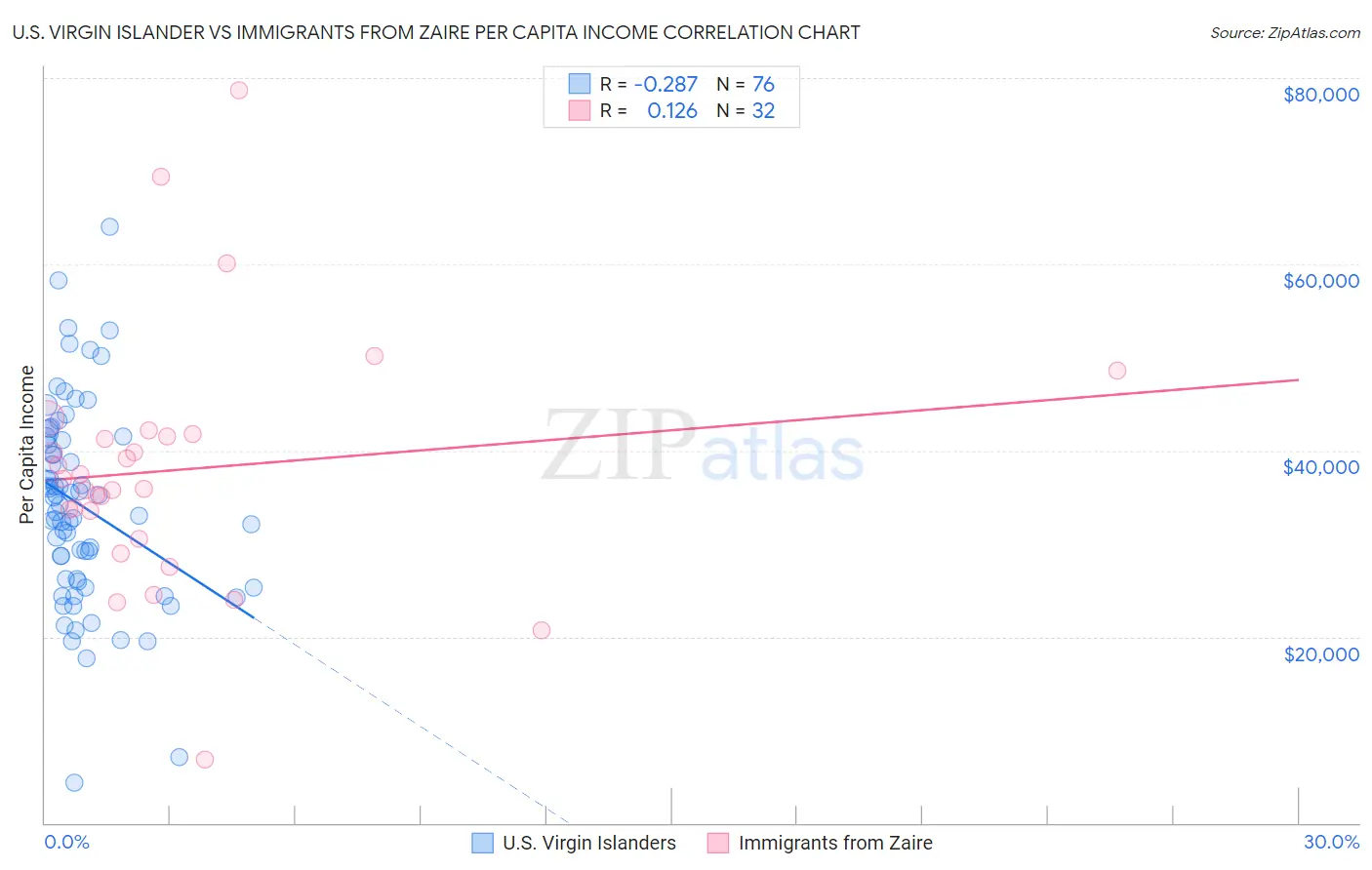 U.S. Virgin Islander vs Immigrants from Zaire Per Capita Income