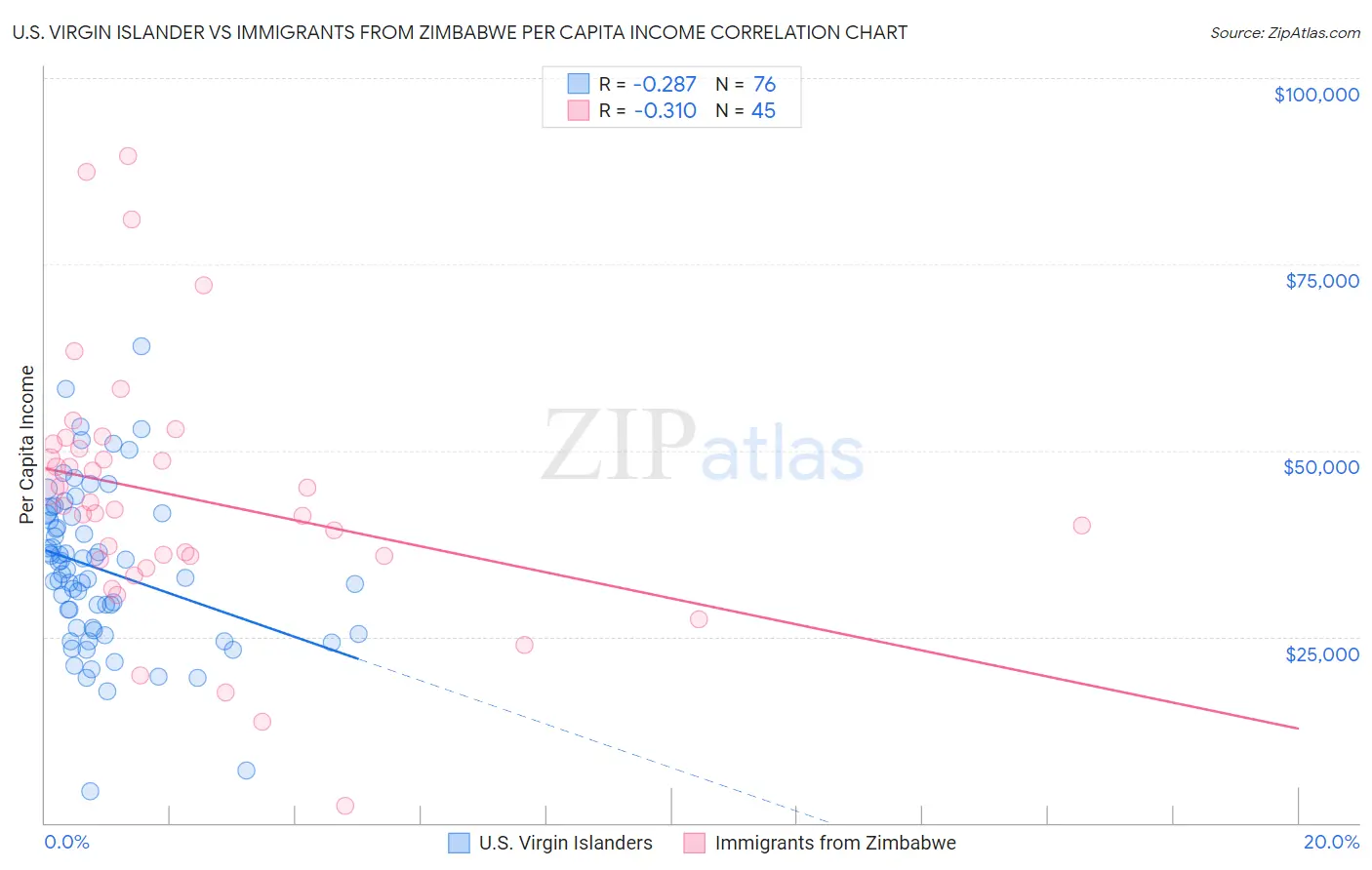 U.S. Virgin Islander vs Immigrants from Zimbabwe Per Capita Income