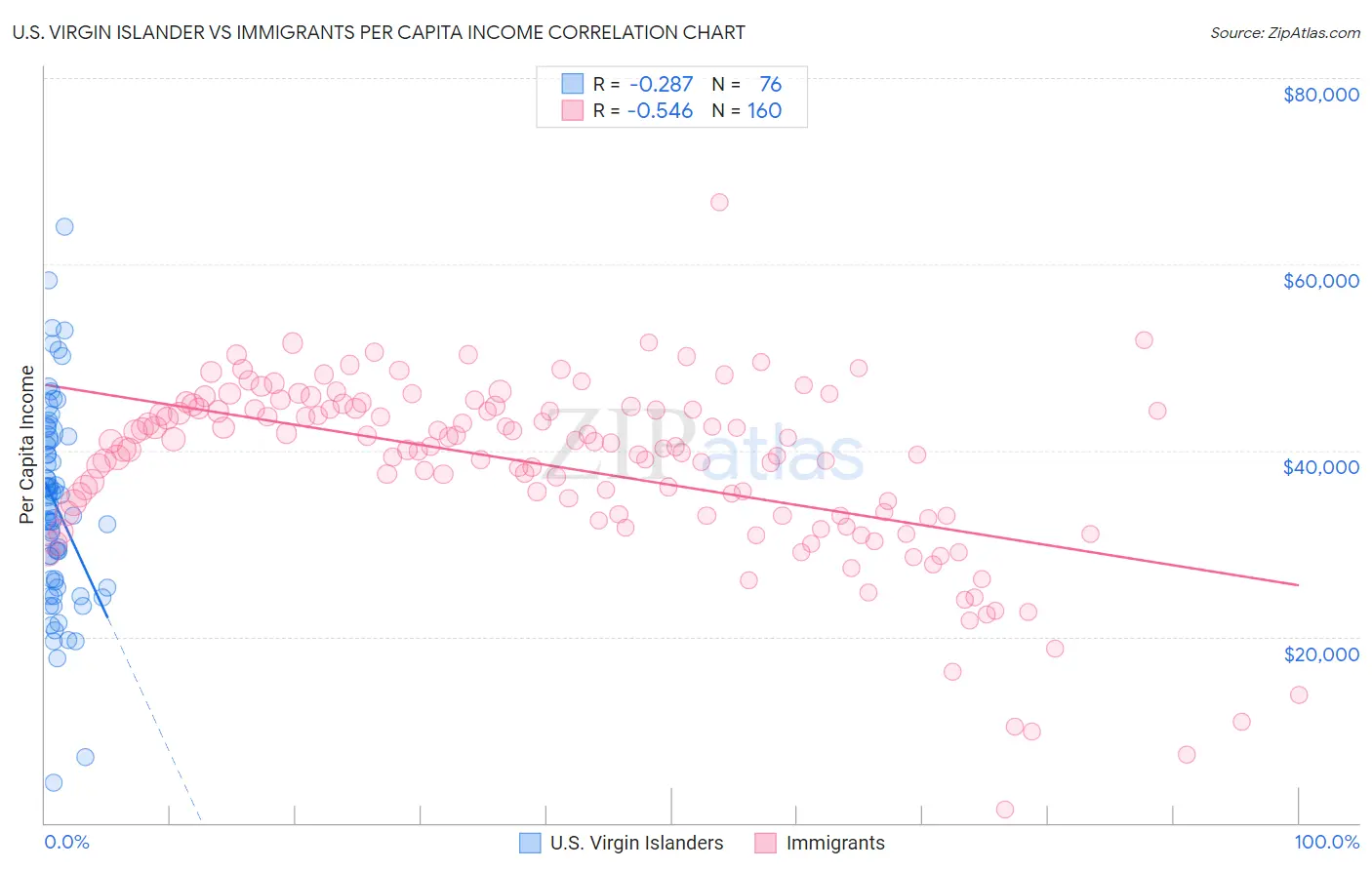 U.S. Virgin Islander vs Immigrants Per Capita Income