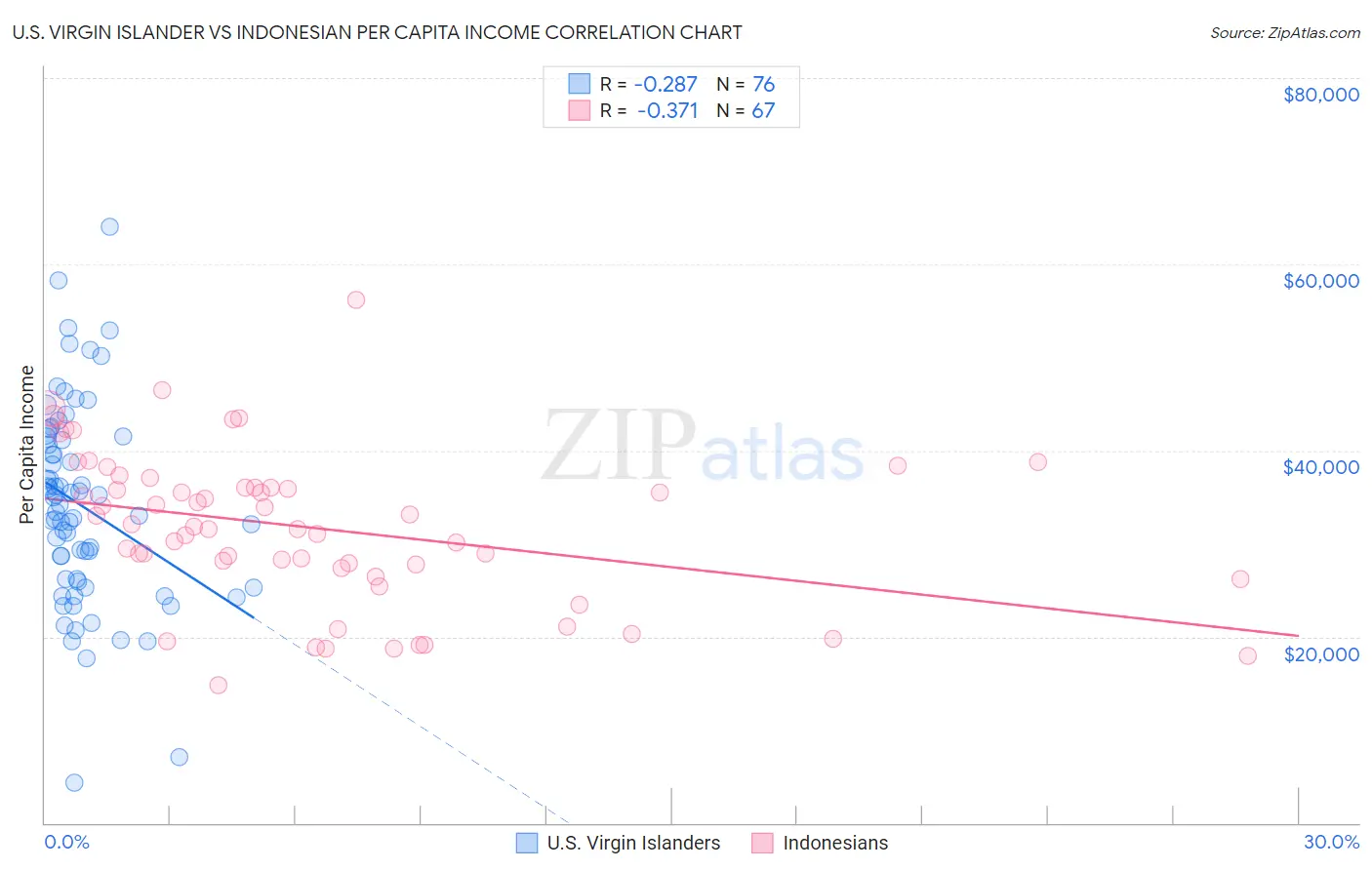 U.S. Virgin Islander vs Indonesian Per Capita Income