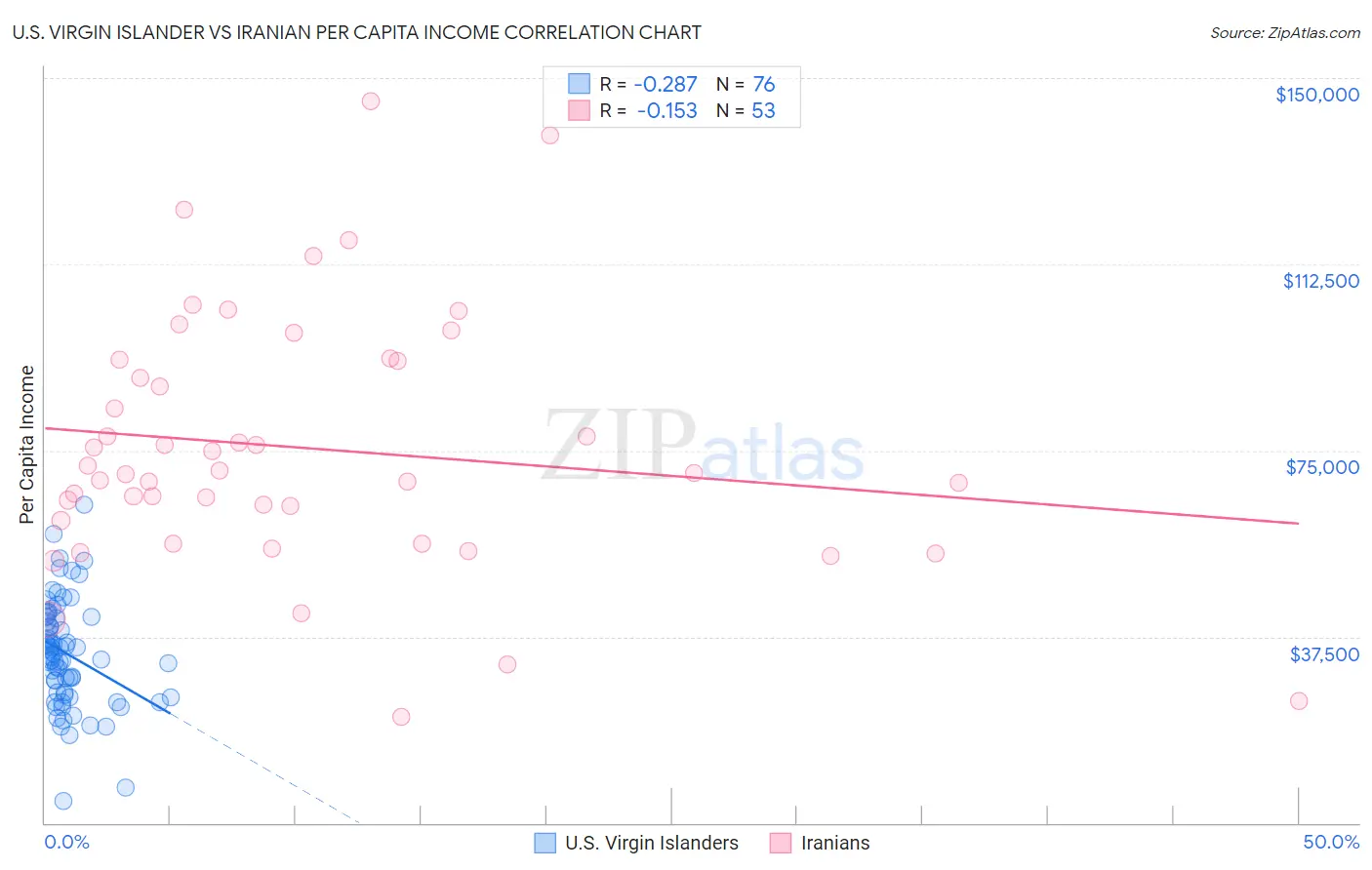 U.S. Virgin Islander vs Iranian Per Capita Income
